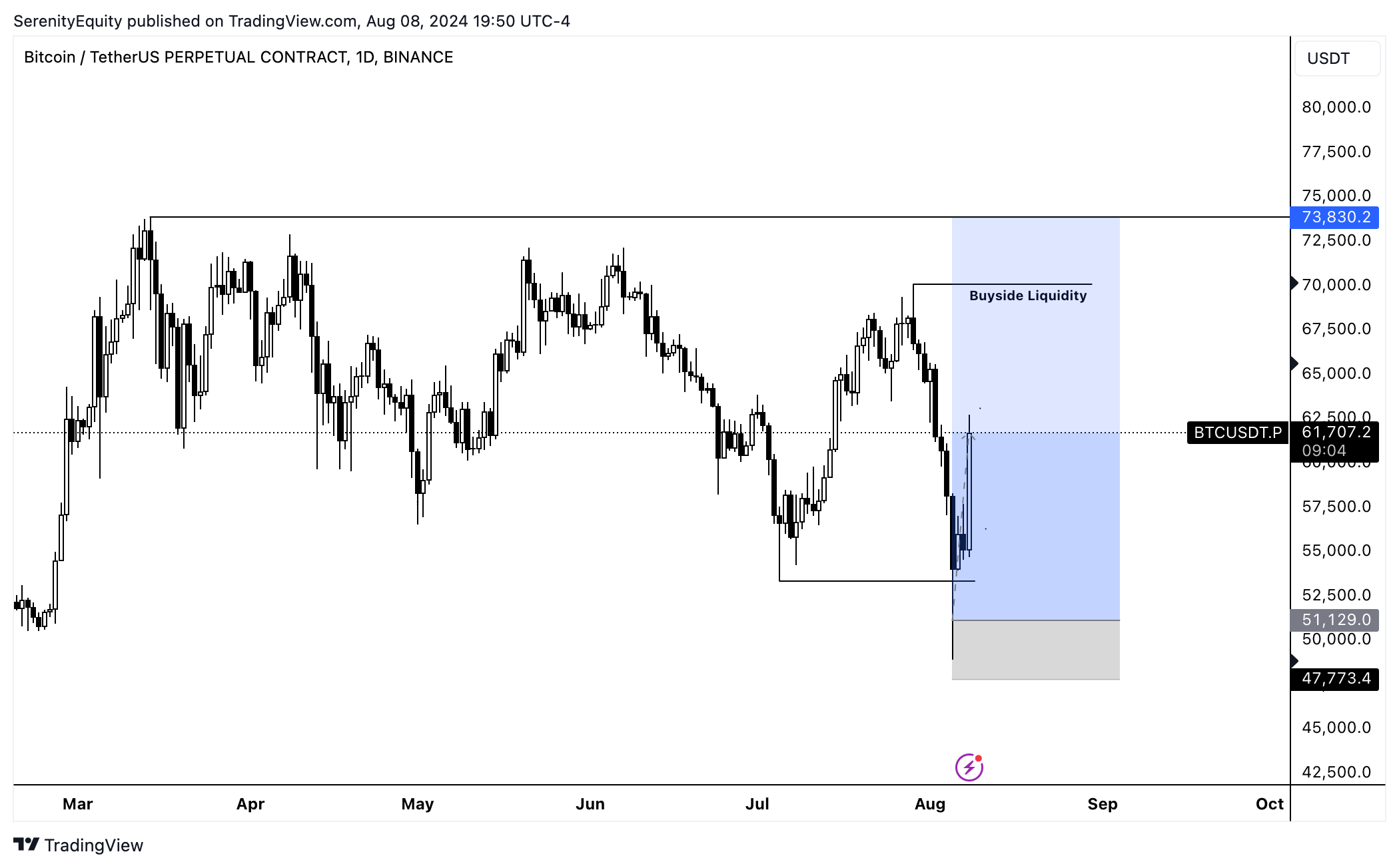 BINANCE:BTCUSDT.P Chart Image by SerenityEquity
