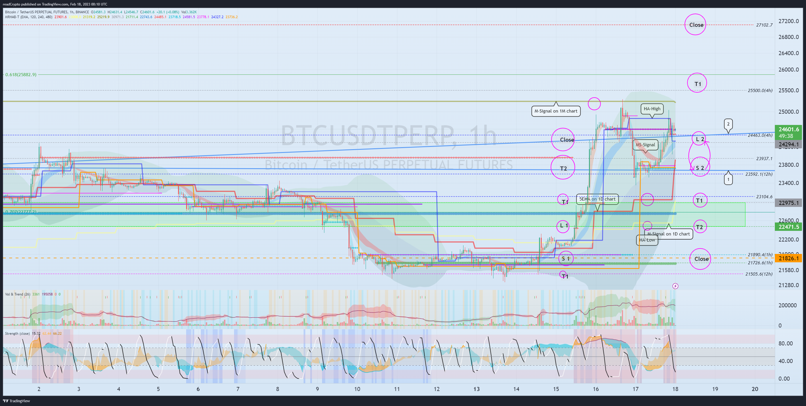 BINANCE:BTCUSDTPERP Chart Image by readCrypto