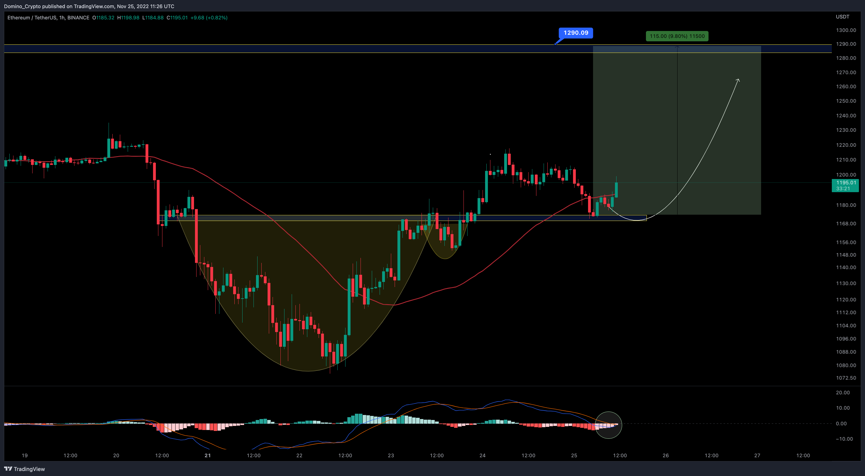 BINANCE:ETHUSDT Chart Image by Domino_Crypto