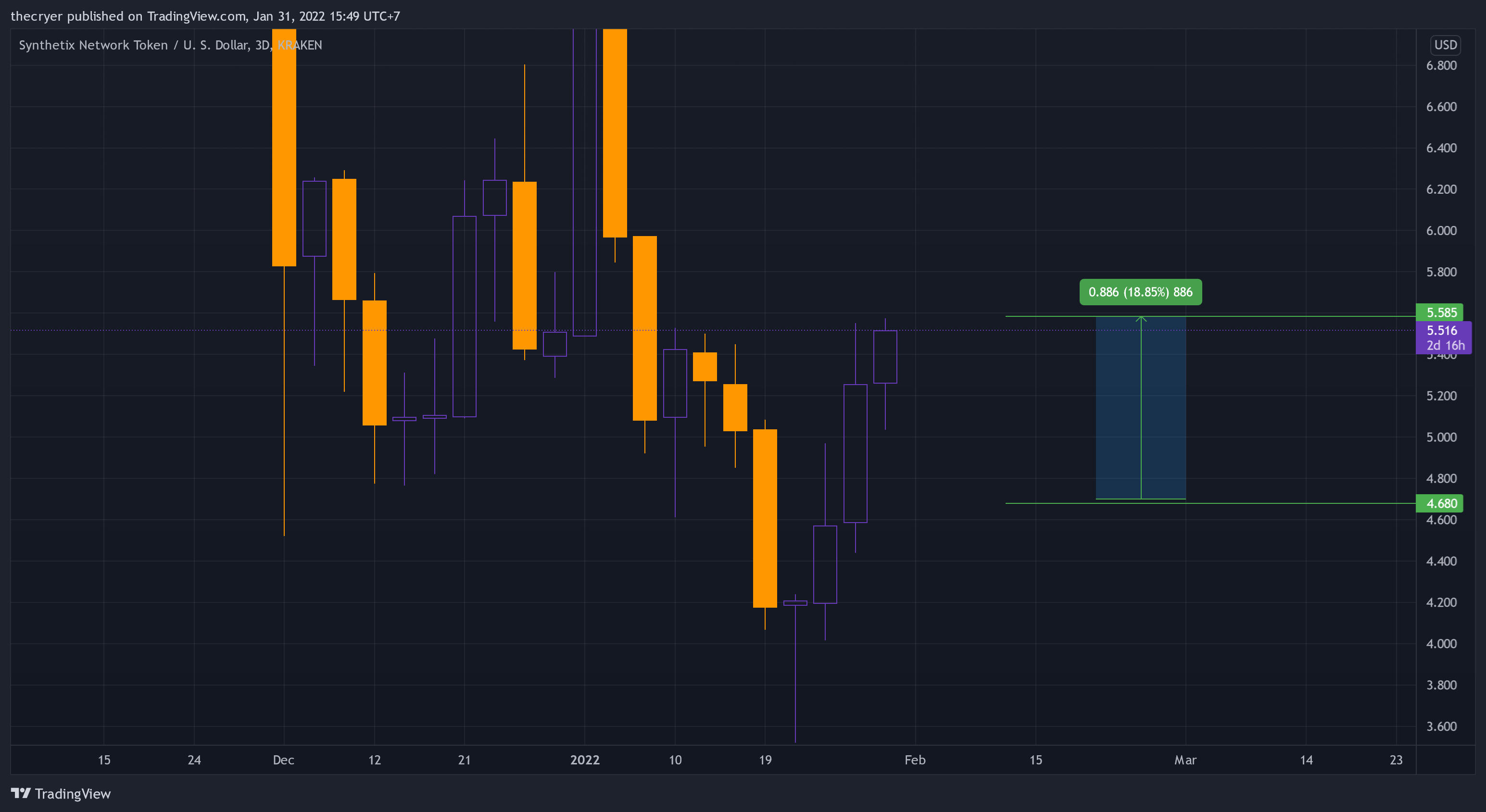 KRAKEN:SNXUSD Chart Image by thecryer