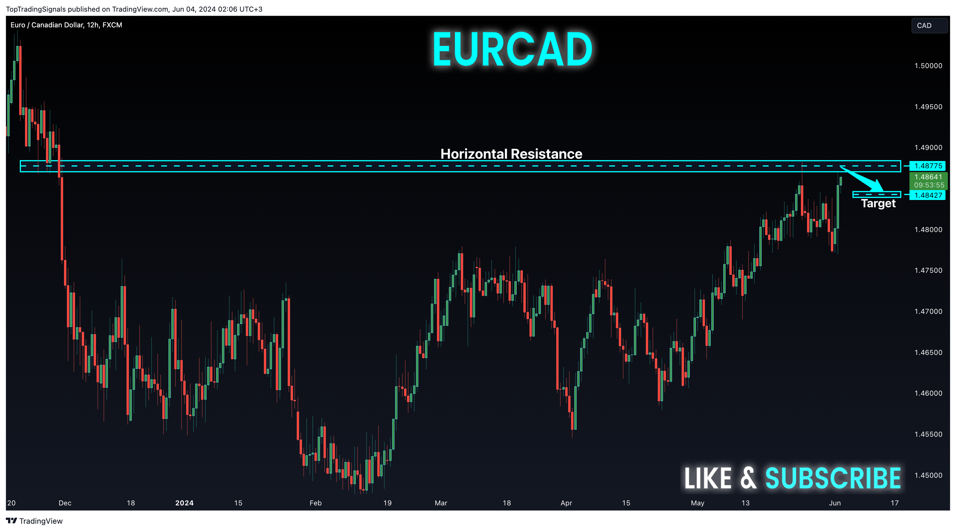 FX:EURCAD Chart Image by TopTradingSignals