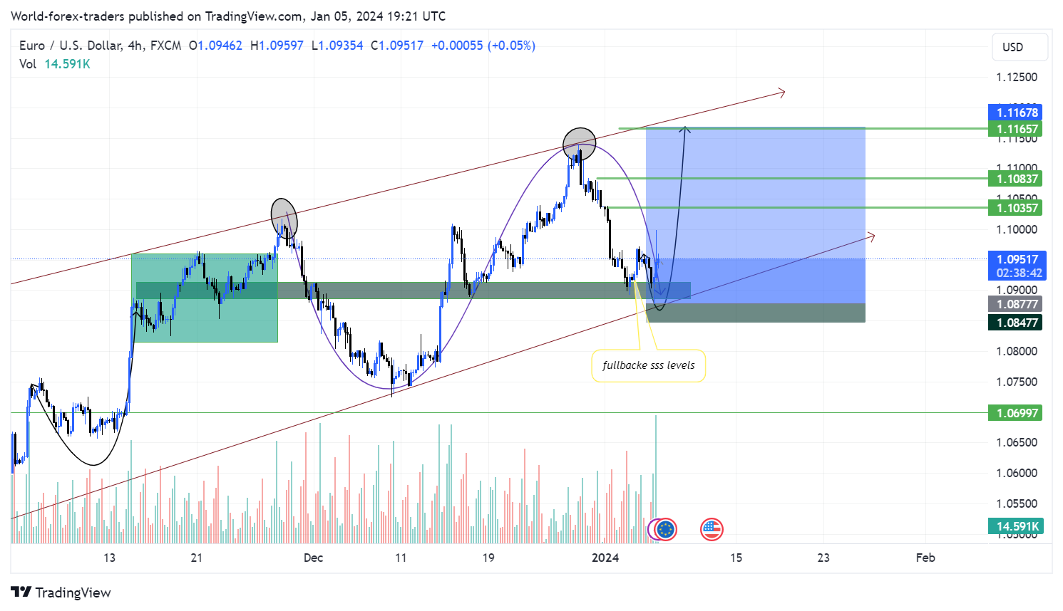 FX:EURUSD Chart Image by SMC-Trading-Point