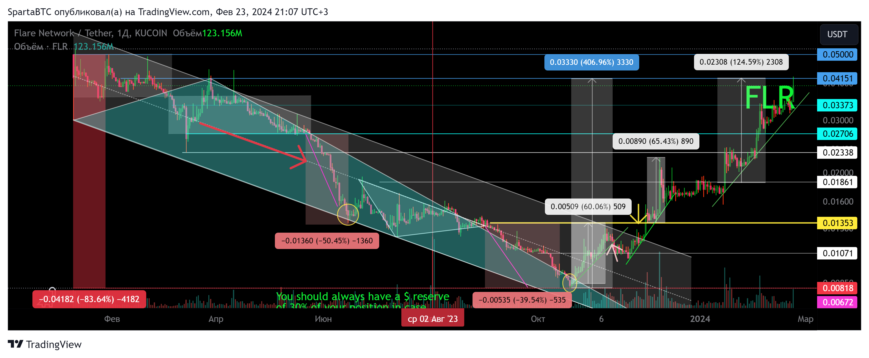 KUCOIN:FLRUSDT Chart Image by SpartaBTC