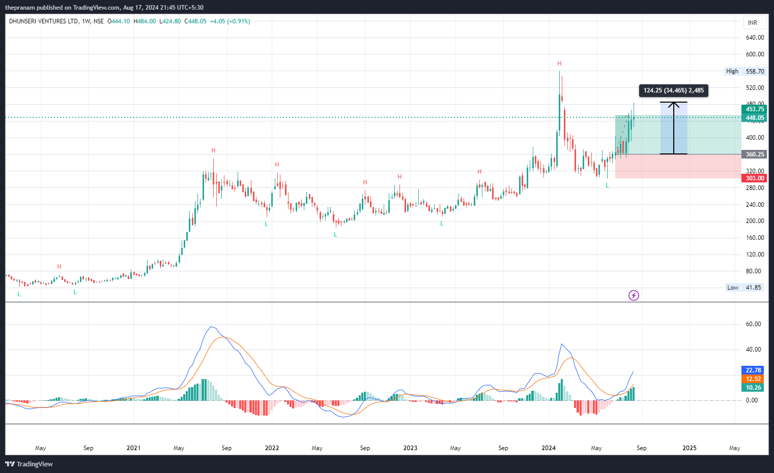 NSE:DVL Chart Image by thepranam