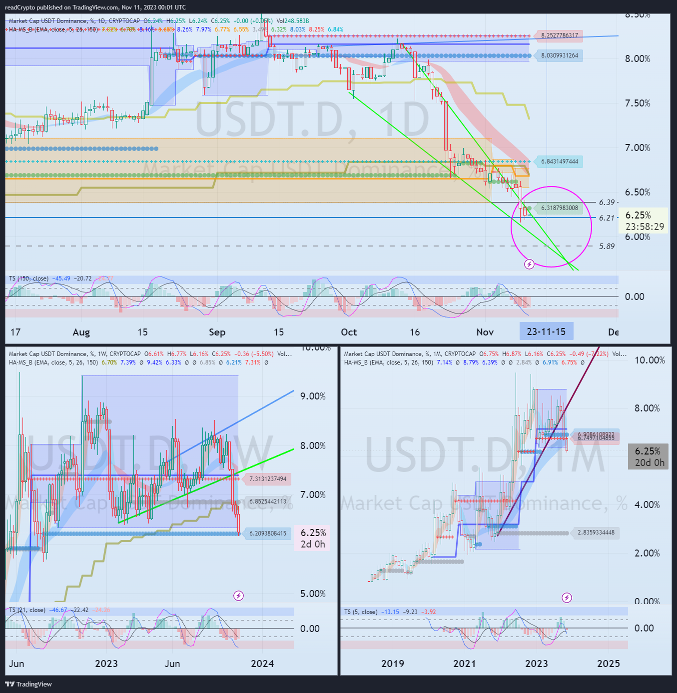 CRYPTOCAP:USDT.D Chart Image by readCrypto