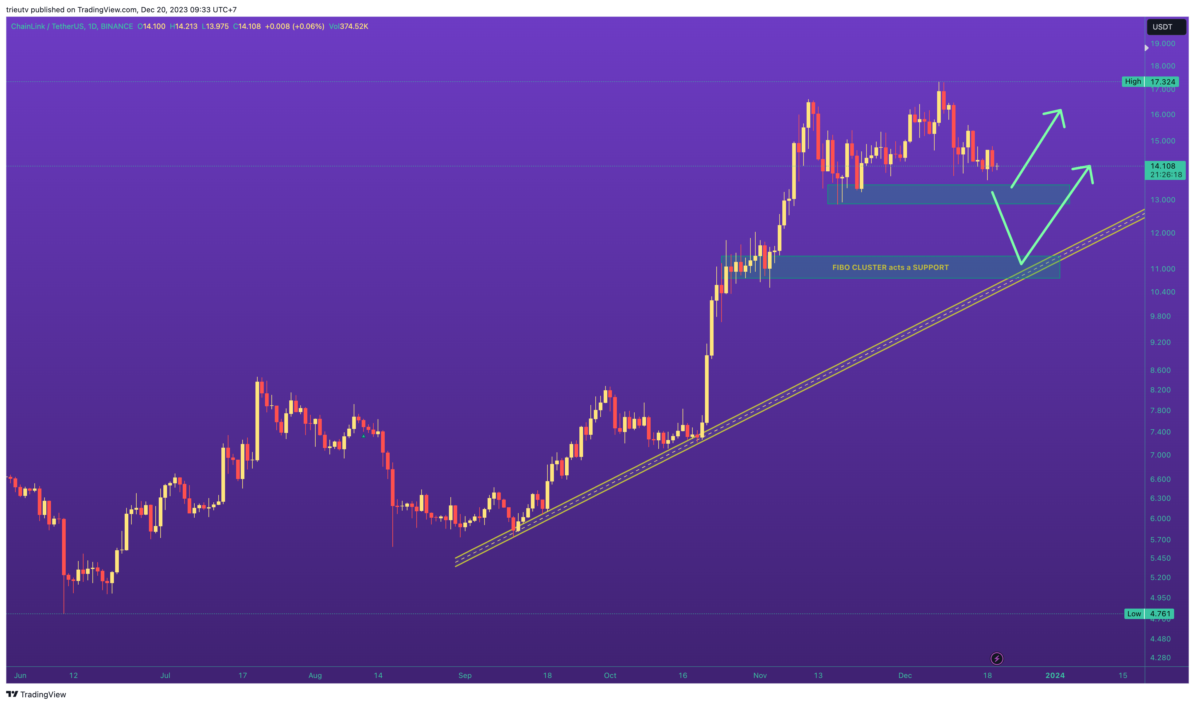BINANCE:LINKUSDT Chart Image by trieutv