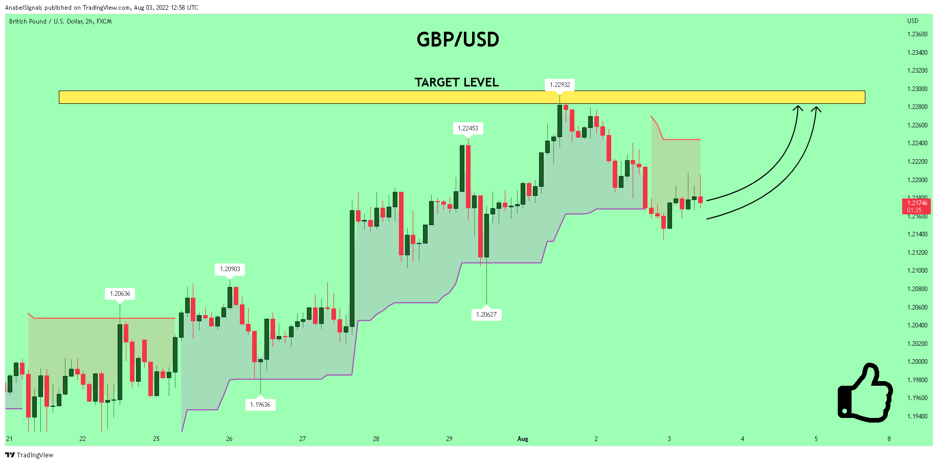 FX:GBPUSD Chart Image by AnabelSignals