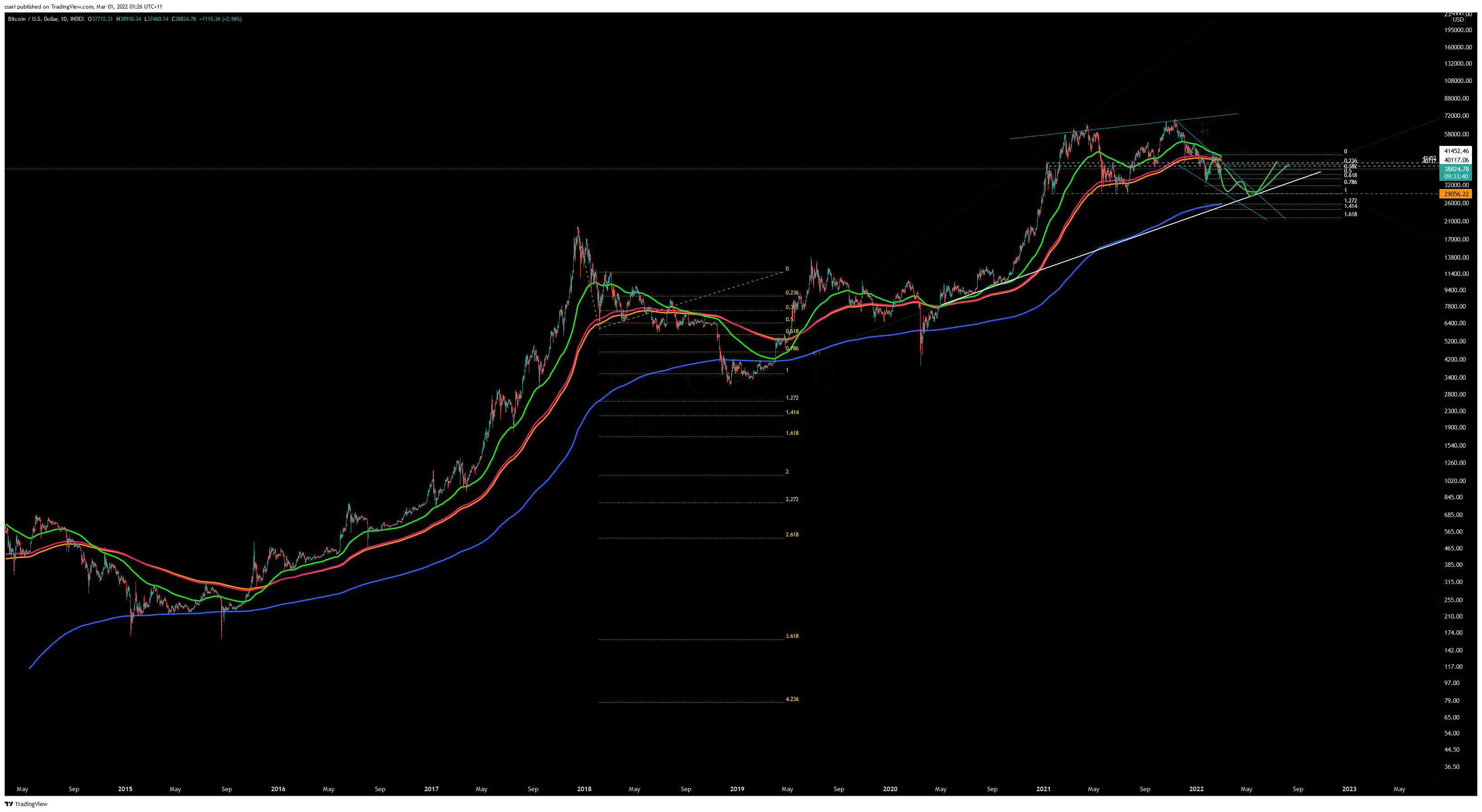 INDEX:BTCUSD Chart Image by ssari