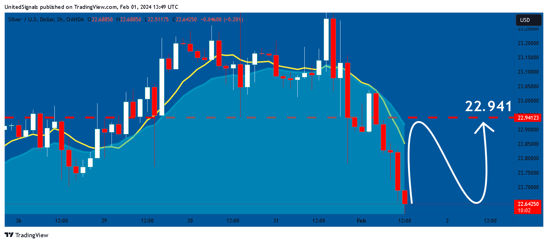 OANDA:XAGUSD Chart Image by UnitedSignals