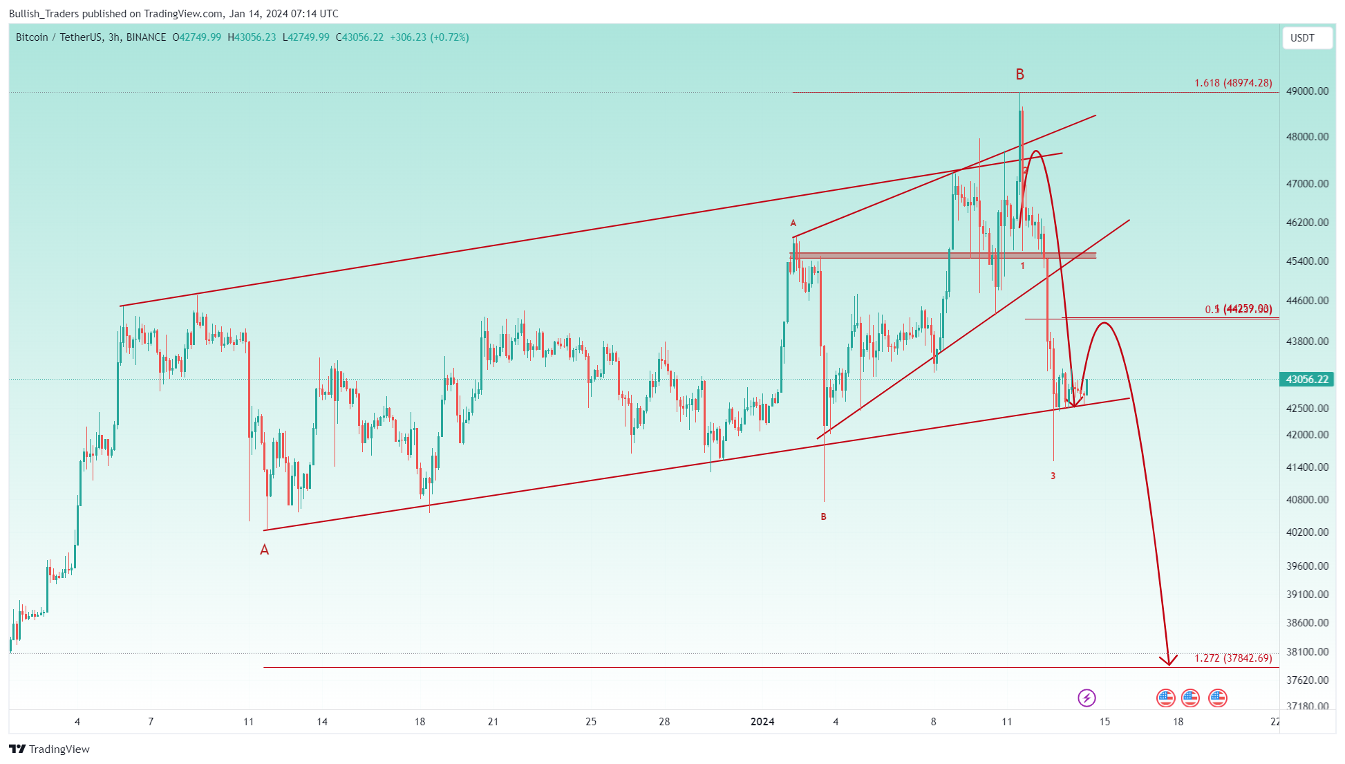 BINANCE:BTCUSDT Chart Image by Bullish_Traders