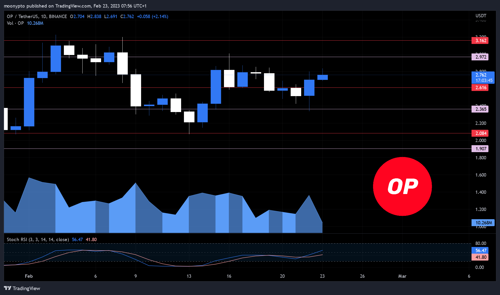 BINANCE:OPUSDT Chart Image by moonypto