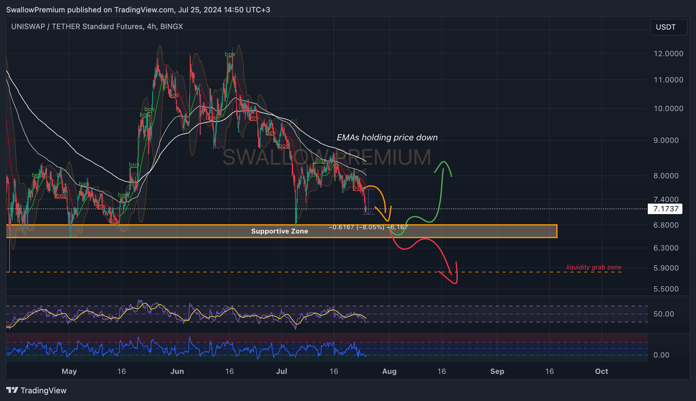 BINGX:UNIUSDT.PS Chart Image by SwallowAcademy