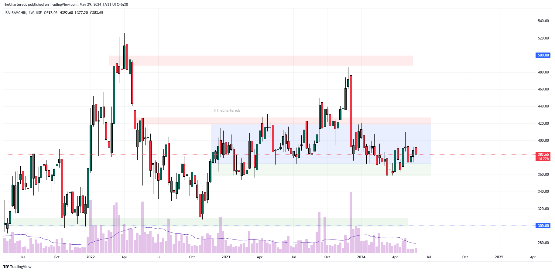 NSE:BALRAMCHIN Chart Image by TheChartereds