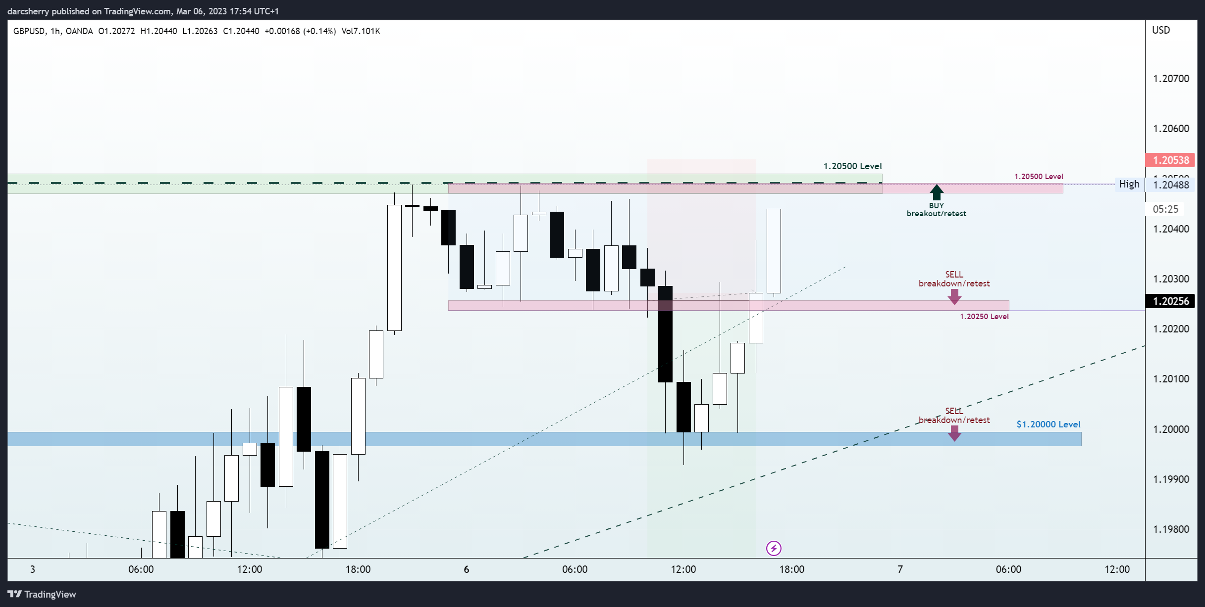 OANDA:GBPUSD Chart Image by darcsherry