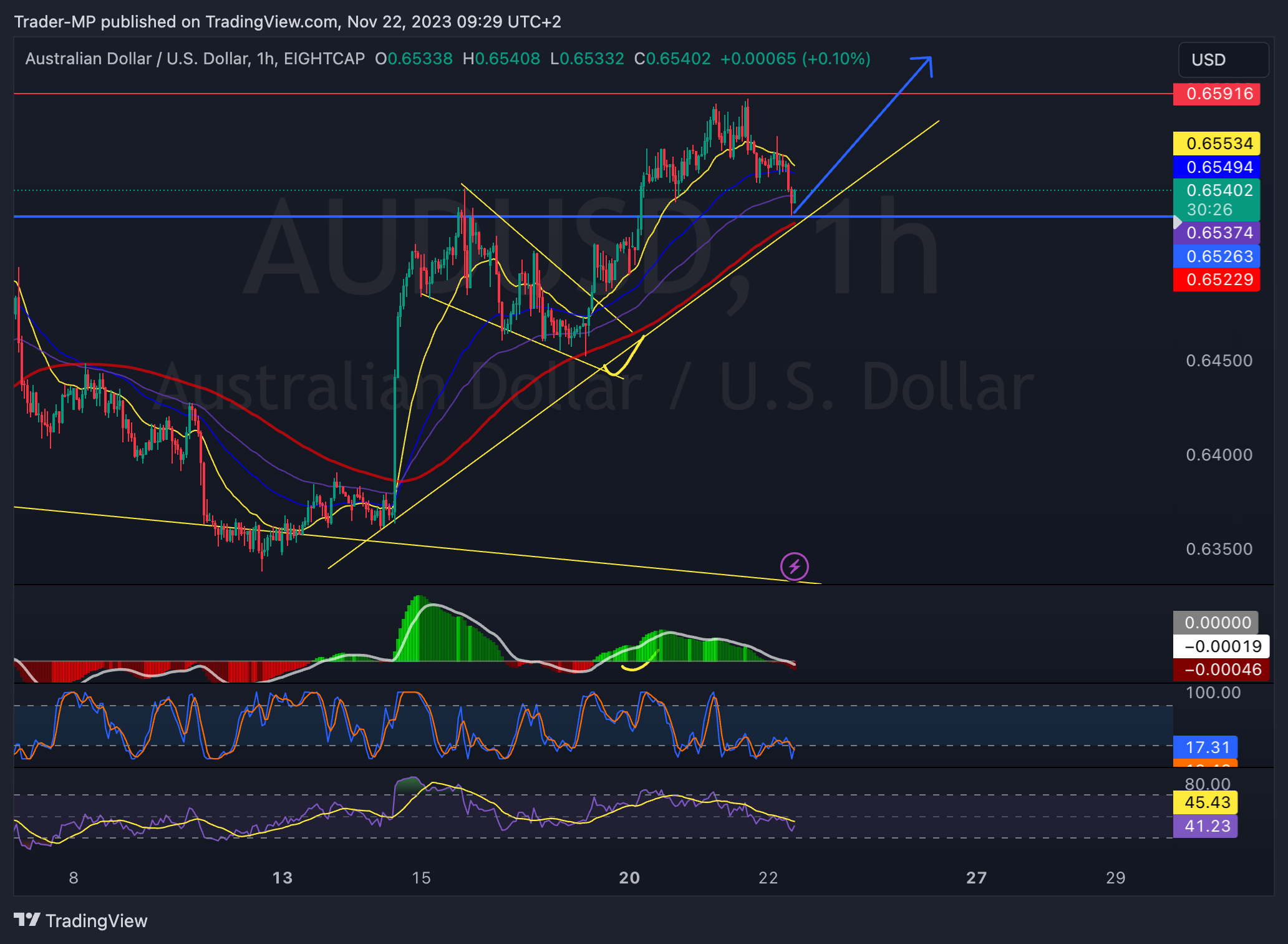EIGHTCAP:AUDUSD Chart Image by Trader-MP