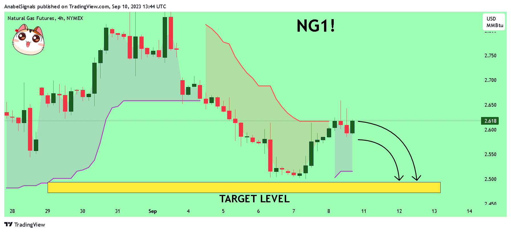 NYMEX:NG1! Chart Image by AnabelSignals