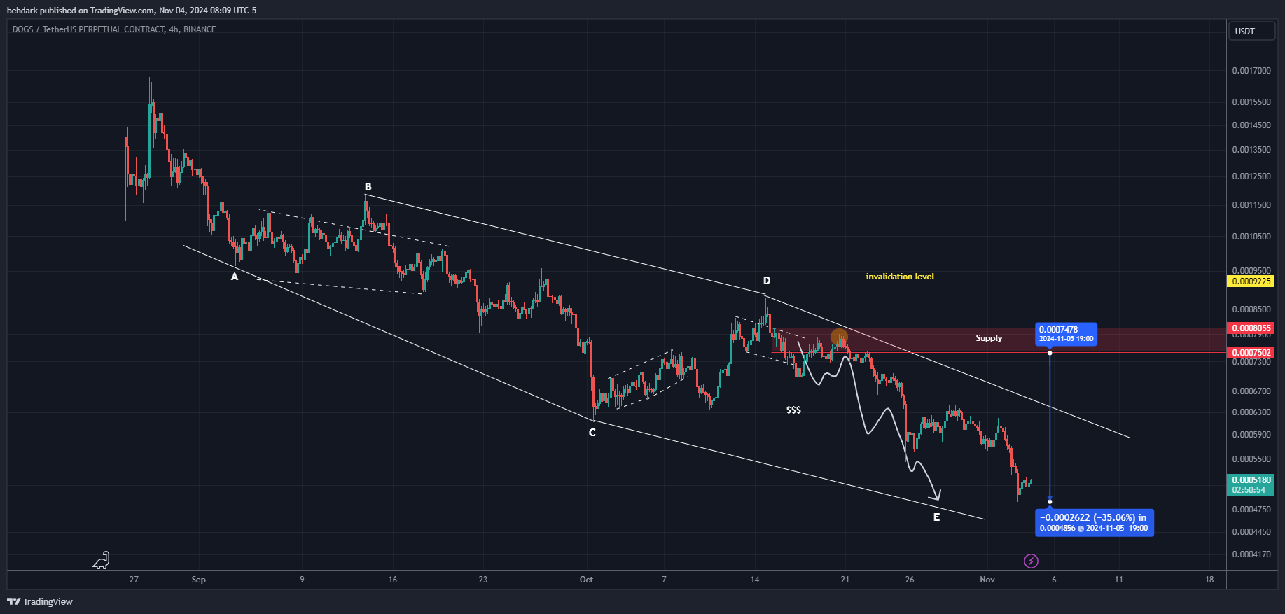 BINANCE:DOGSUSDT.P Chart Image by behdark