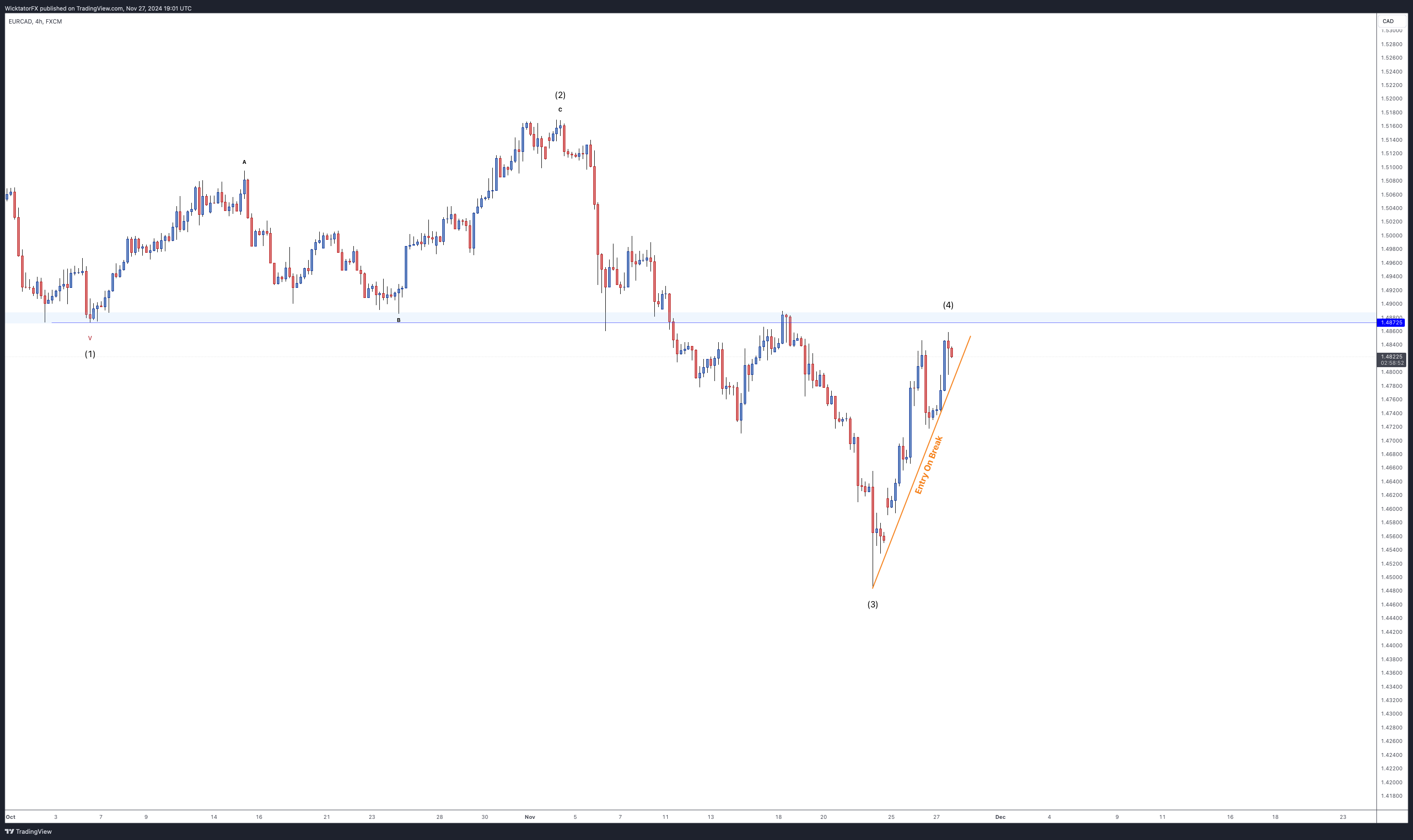 FX:EURCAD Chart Image by WicktatorFX