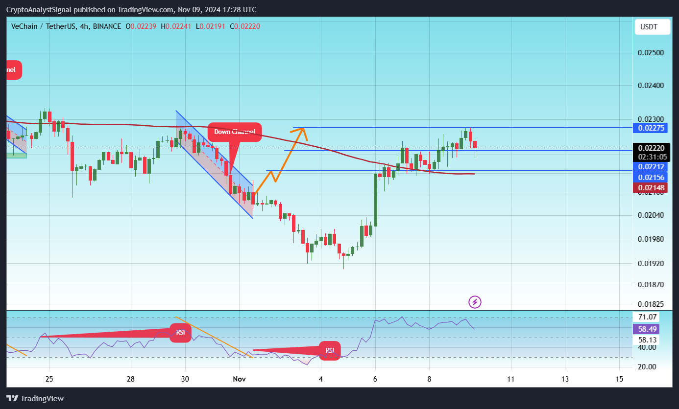 BINANCE:VETUSDT Chart Image by CryptoAnalystSignal