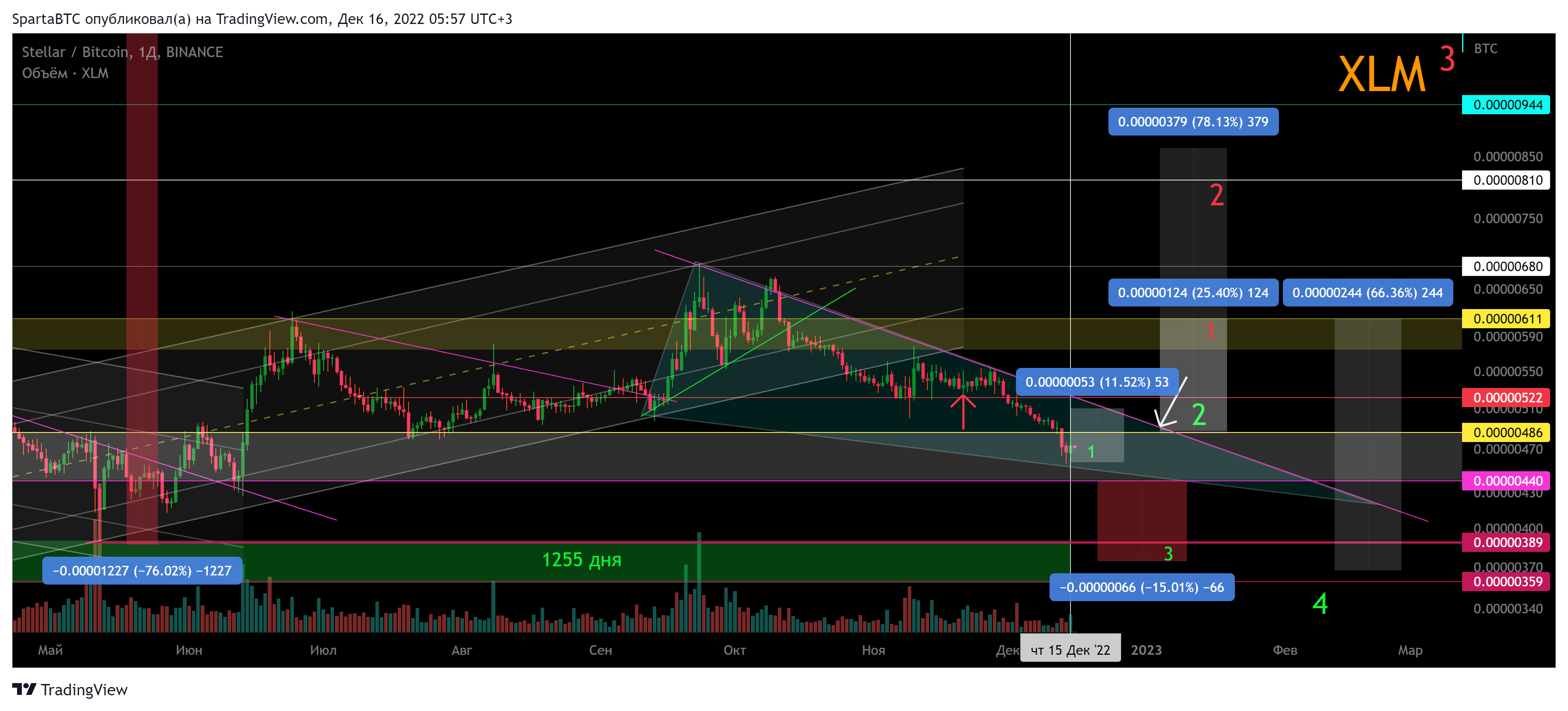 BINANCE:XLMBTC Chart Image by SpartaBTC