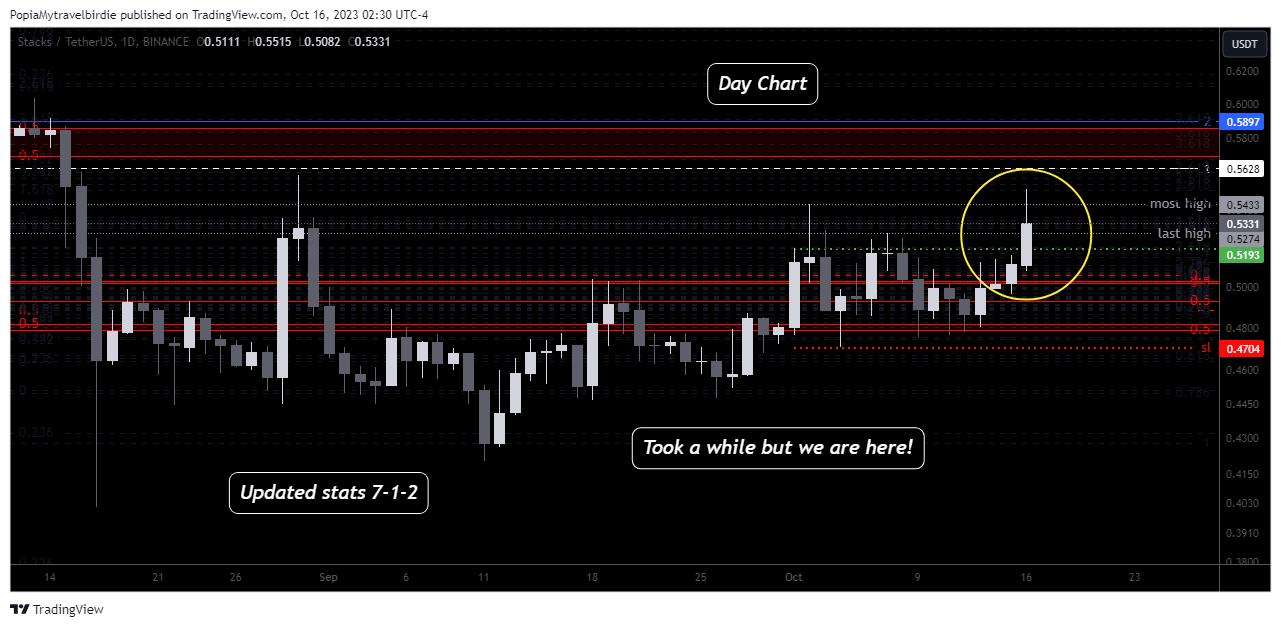 BINANCE:STXUSDT Chart Image by PopiaMytravelbirdie
