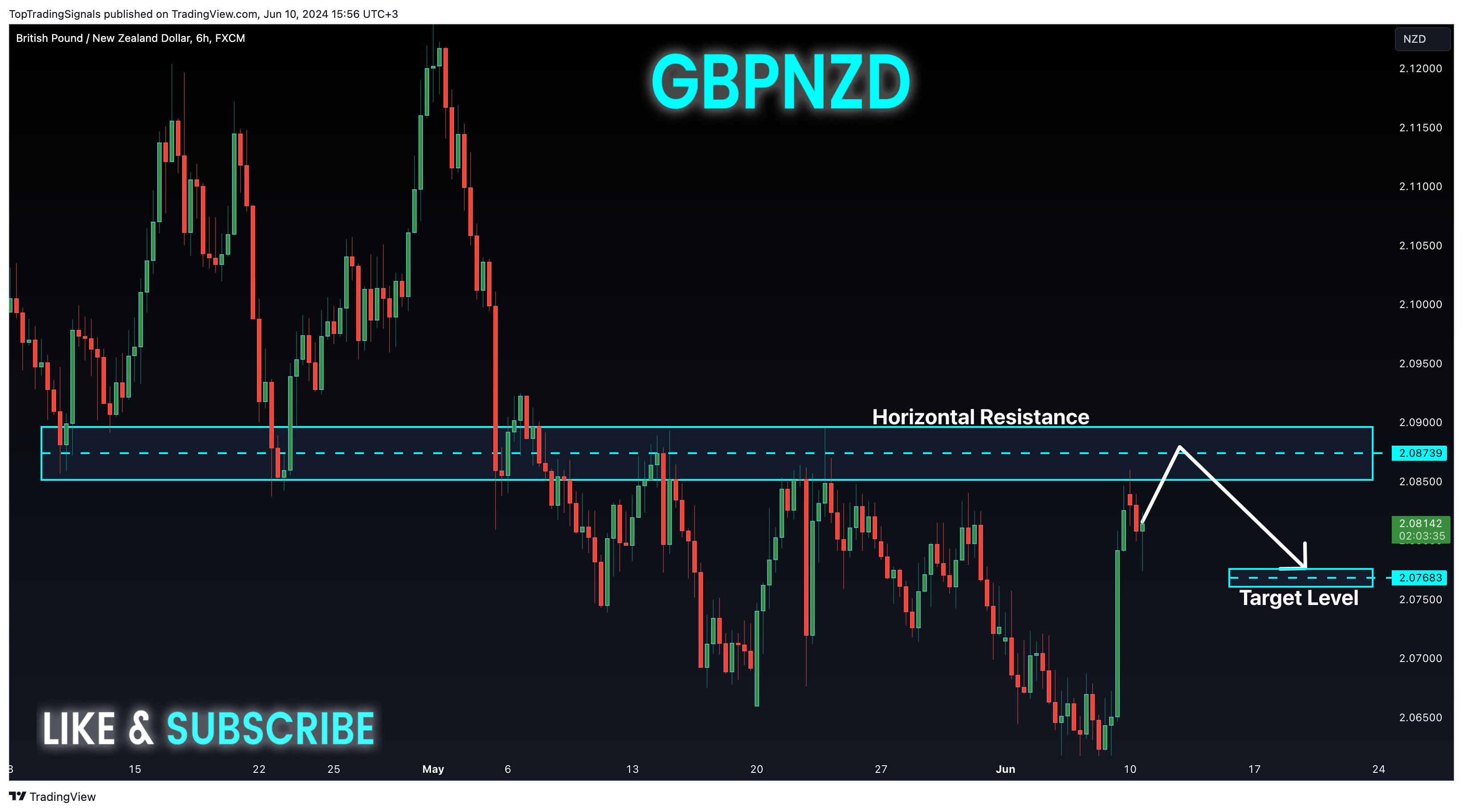 FX:GBPNZD Chart Image by TopTradingSignals