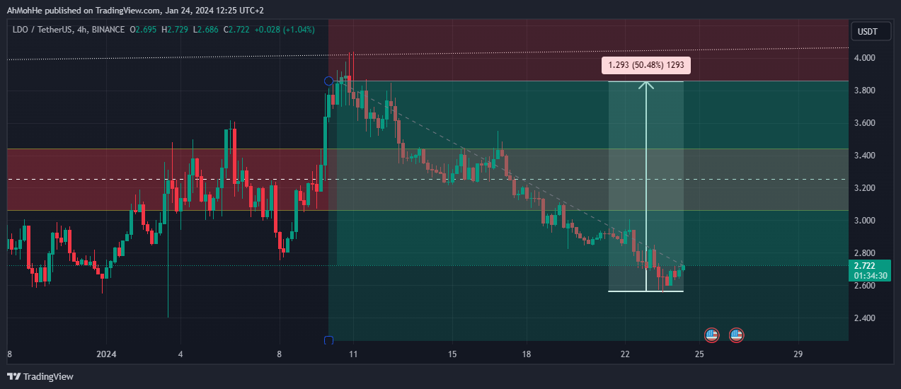 BINANCE:LDOUSDT Chart Image by AhMohHe