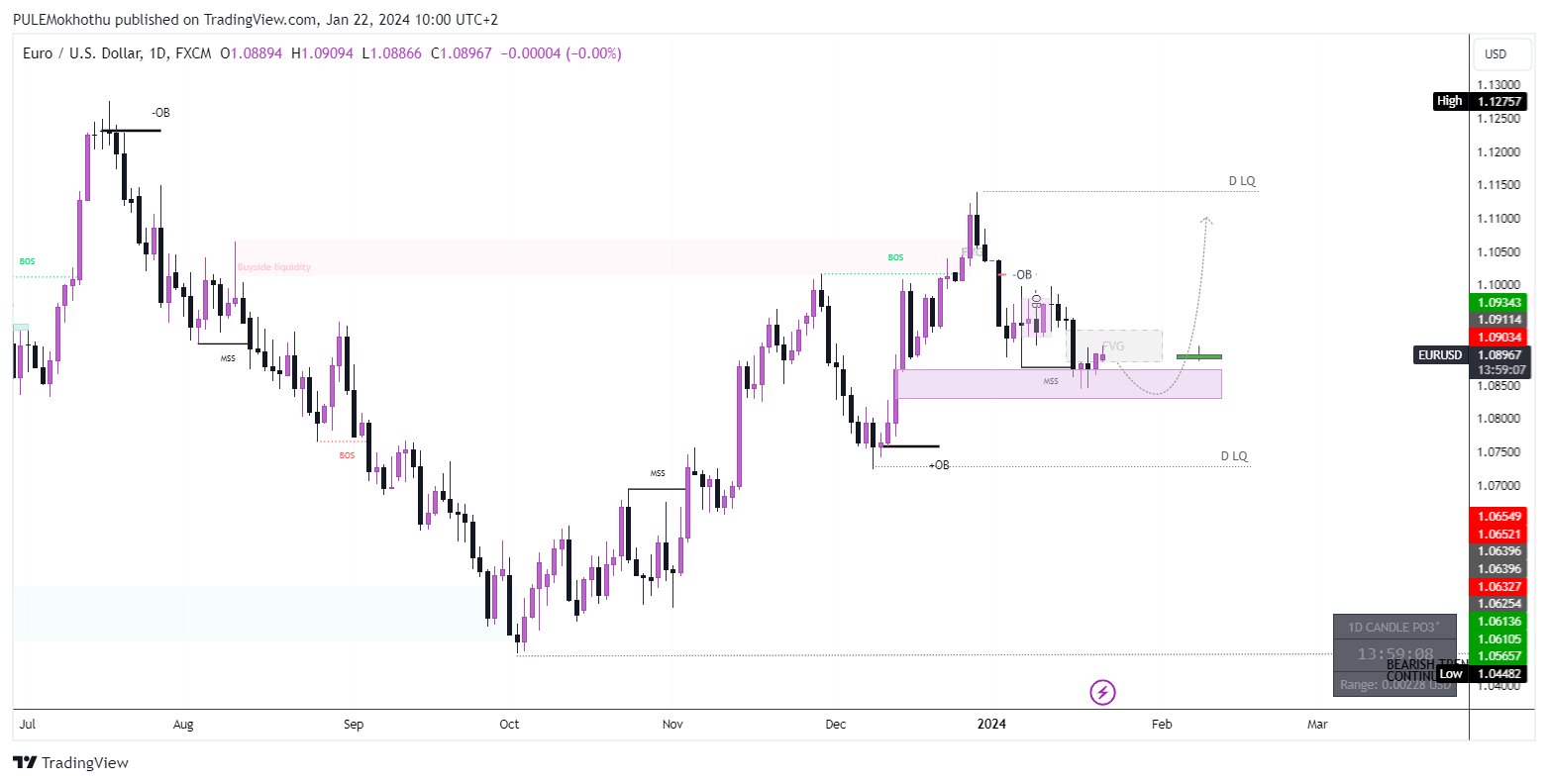 FX:EURUSD Chart Image by PULEMokhothu
