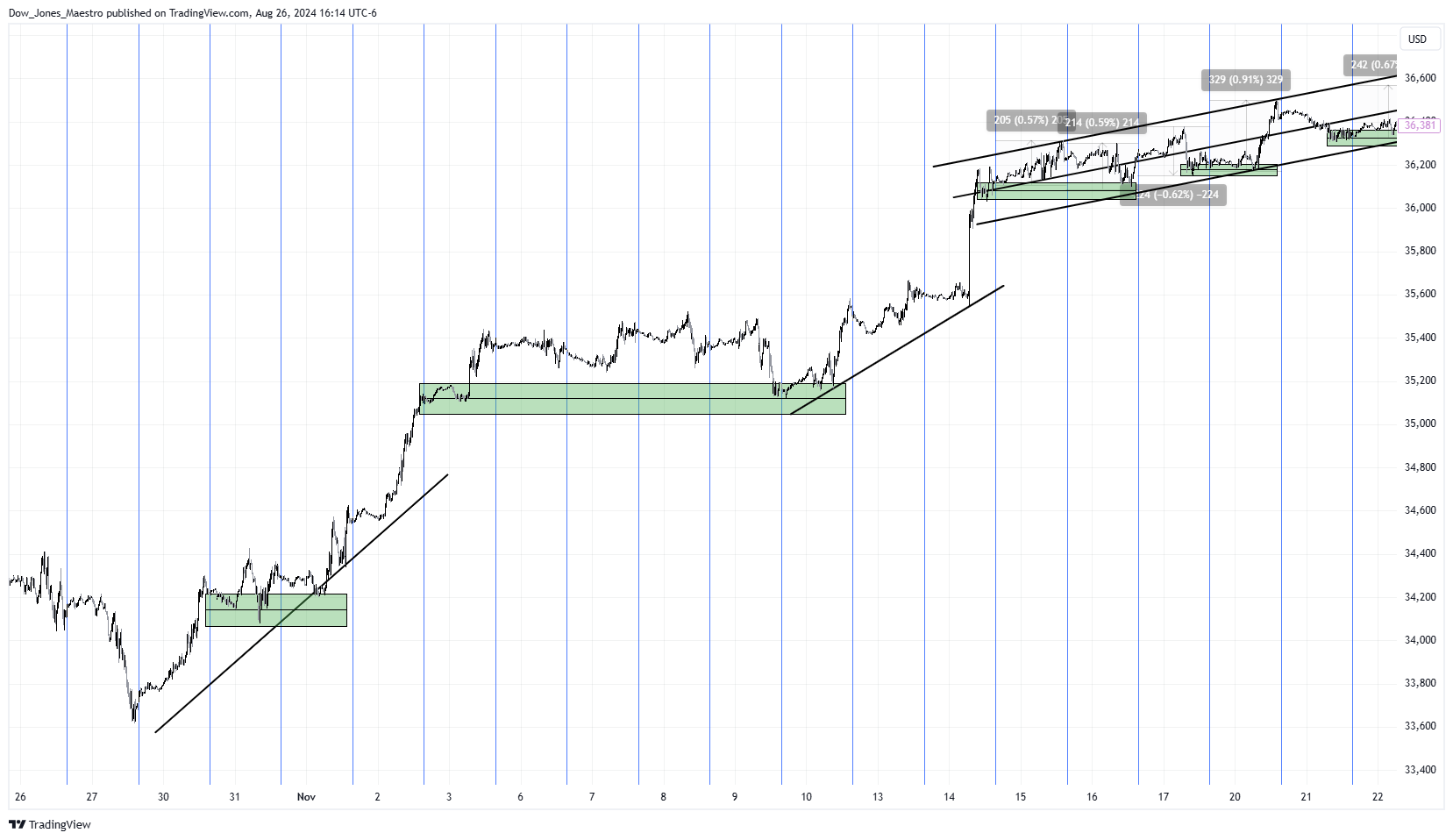 CBOT_MINI:YM1! Chart Image by Dow_Jones_Maestro