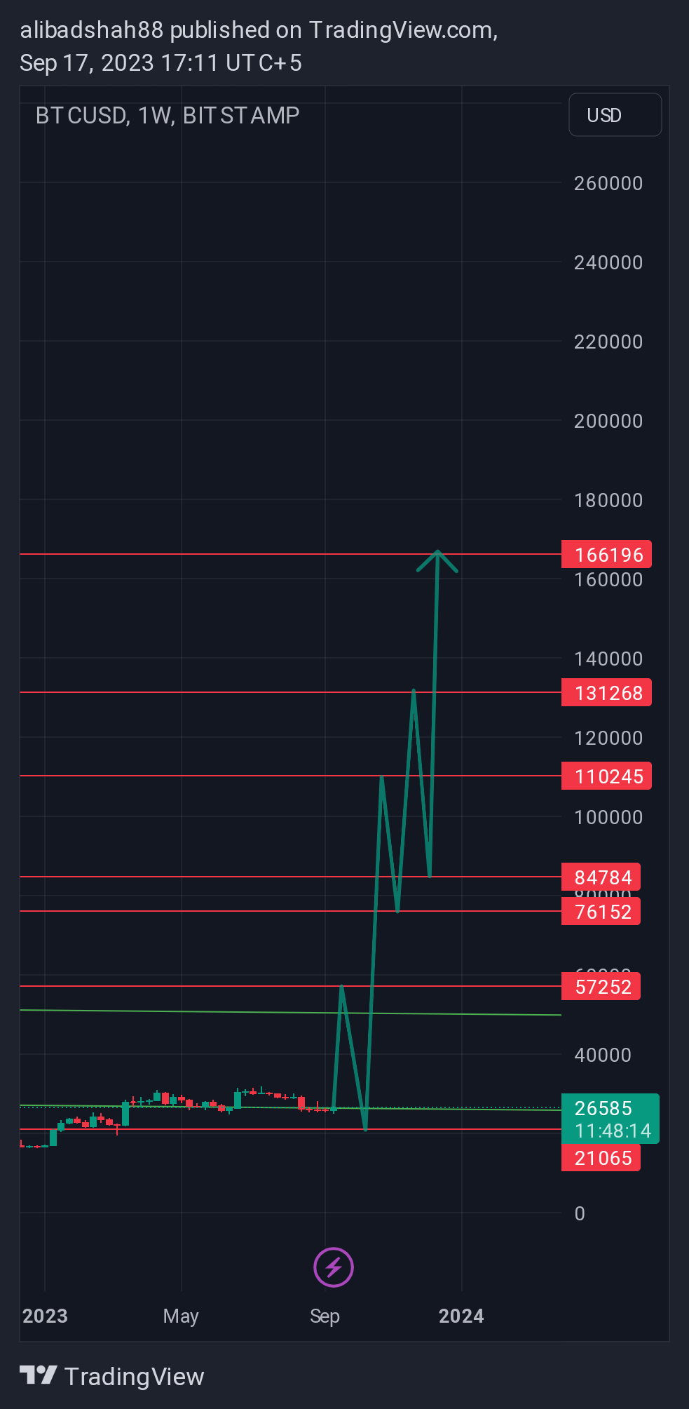 BITSTAMP:BTCUSD Chart Image by alibadshah88