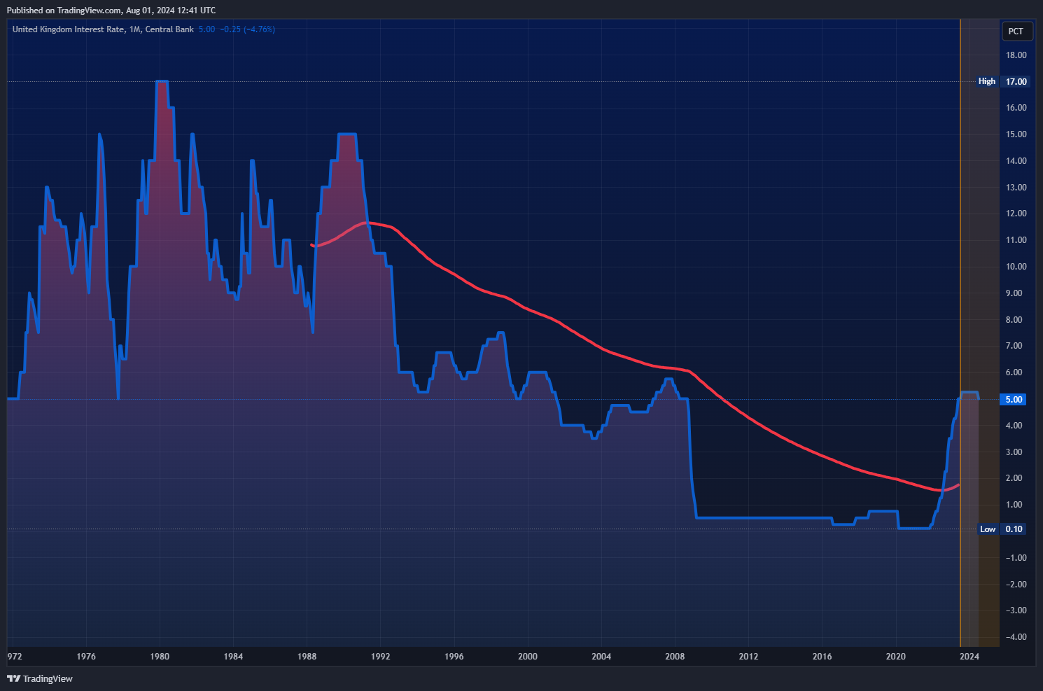 ECONOMICS:GBINTR Chart Image by Mr_J__fx