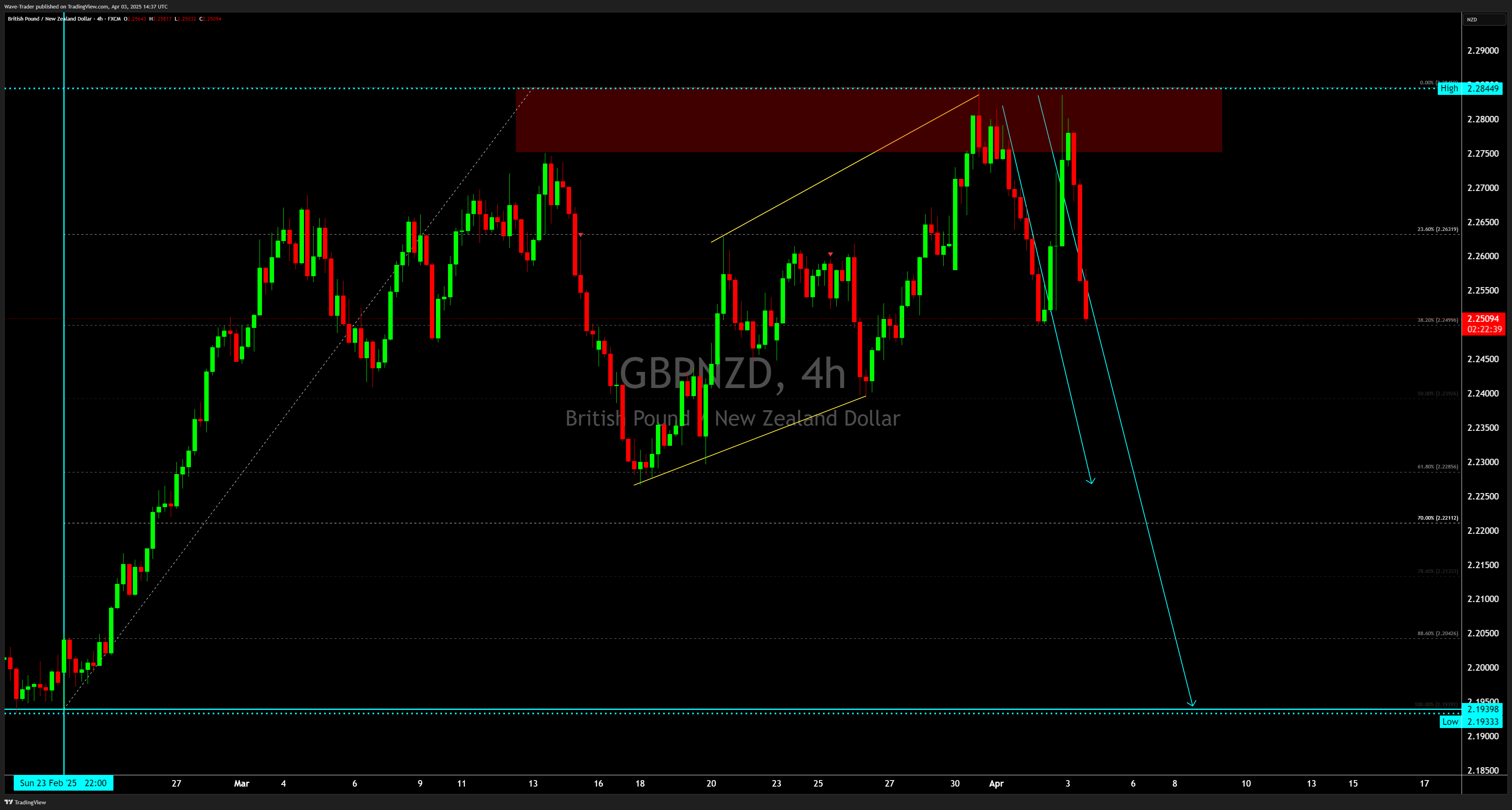 FX:GBPNZD Chart Image by Wave-Trader