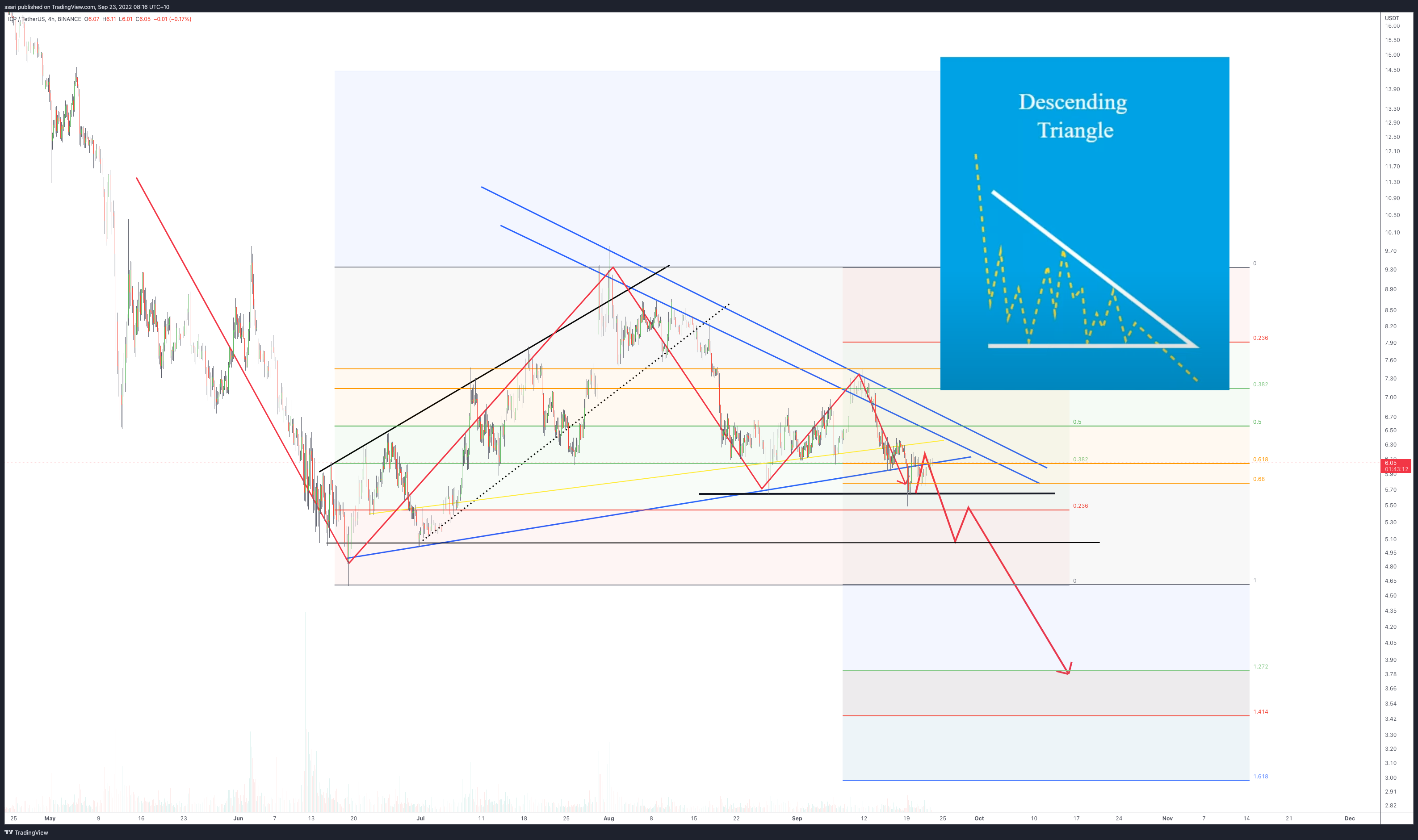 BINANCE:ICPUSDT Chart Image by ssari