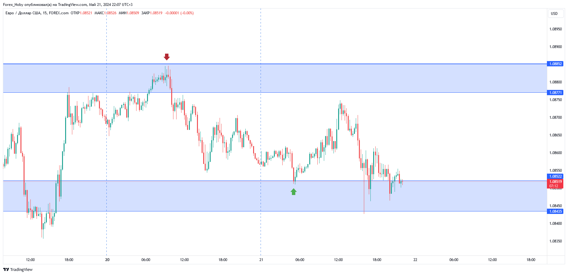 FOREXCOM:EURUSD Chart Image by Forex_Hoby