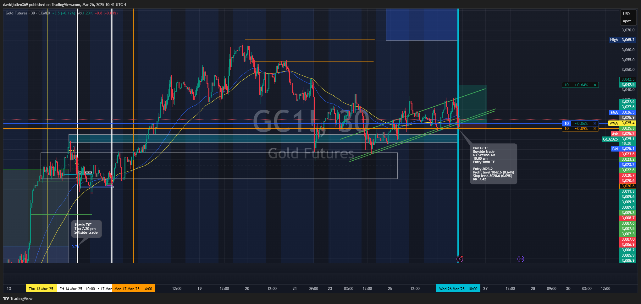 COMEX:GC1! Chart Image by davidjulien369