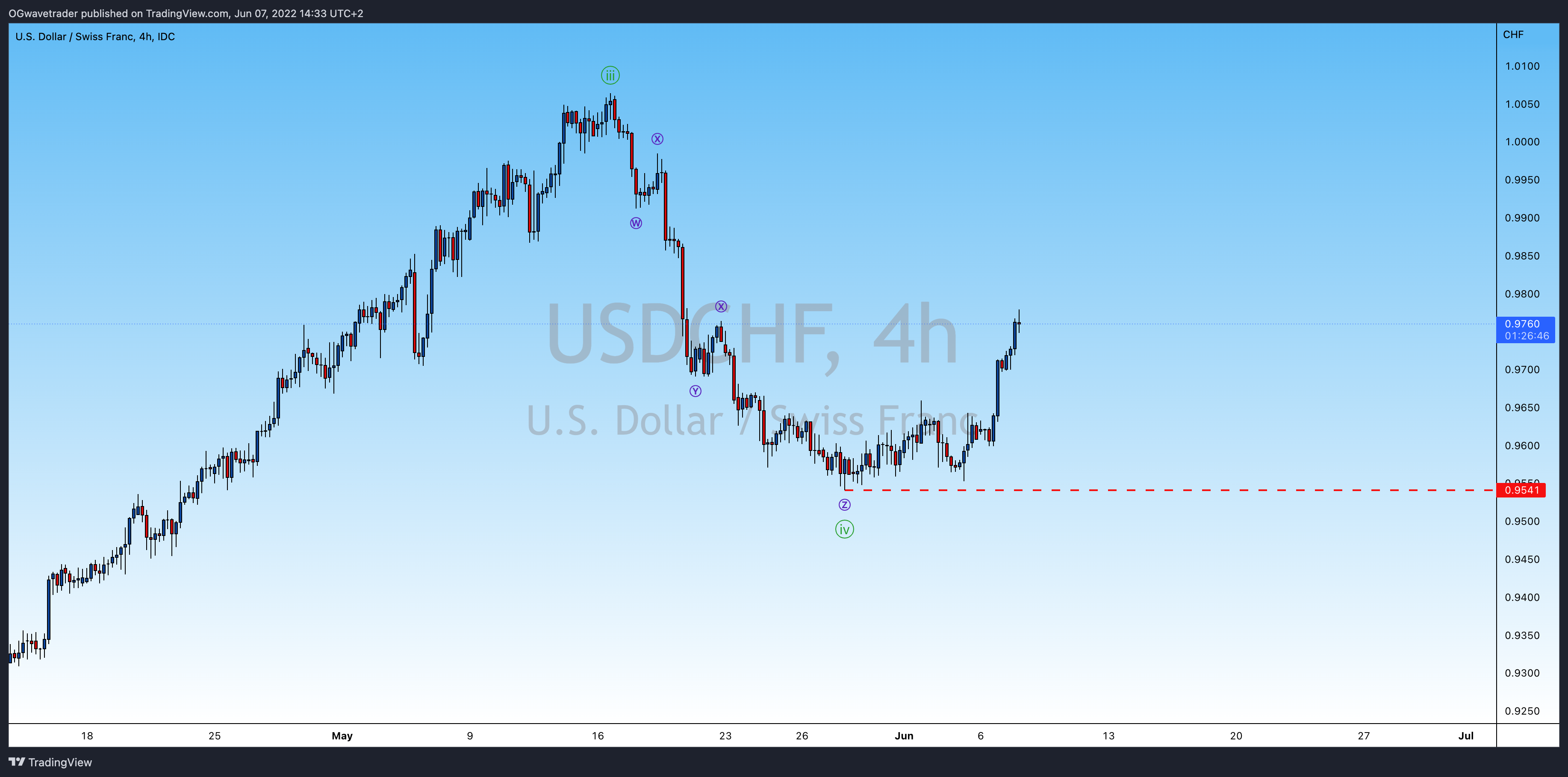 FX_IDC:USDCHF Chart Image by OGwavetrader