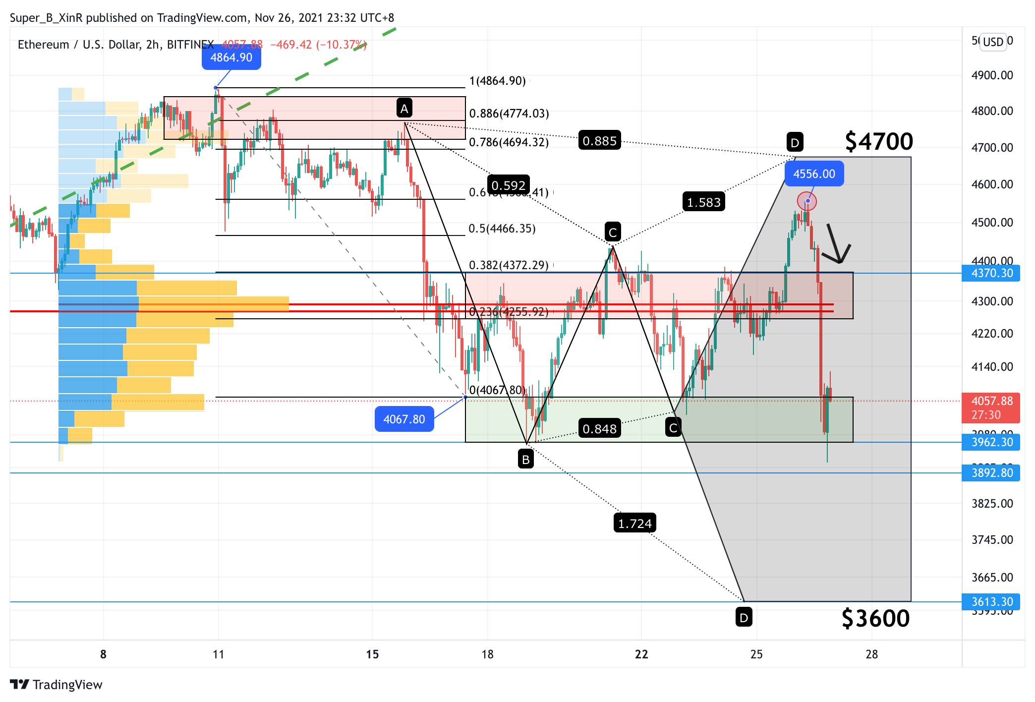 BITFINEX:ETHUSD Chart Image by Super_B_XinR