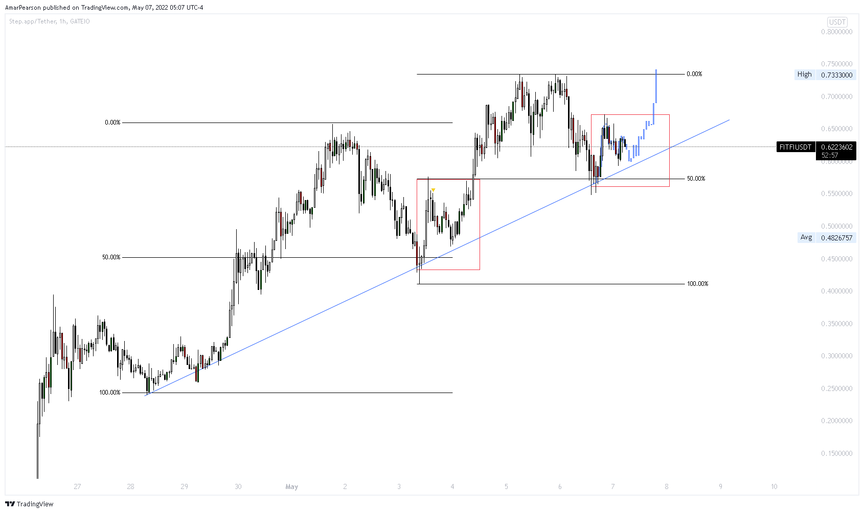 GATEIO:FITFIUSDT Chart Image by N0ST0PL0SS