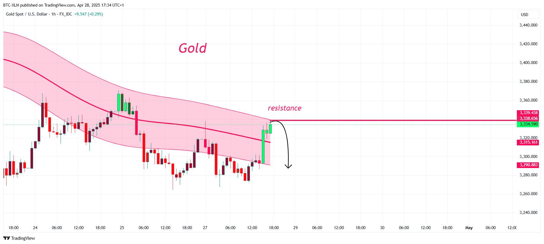 FX_IDC:XAUUSD Chart Image by BTC-XLM