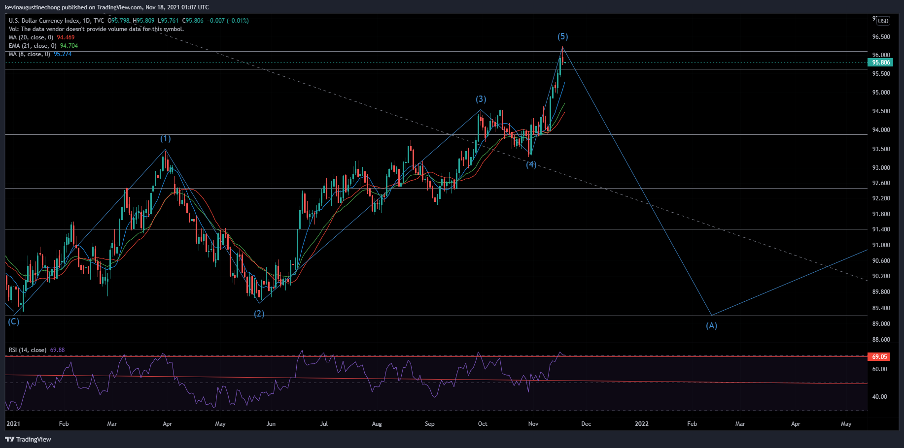 TVC:DXY Chart Image by AlphaBravoCharlie77