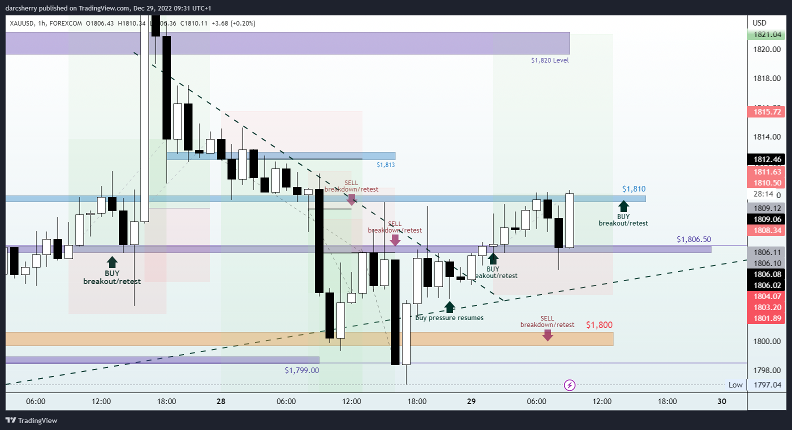 FOREXCOM:XAUUSD Chart Image by darcsherry