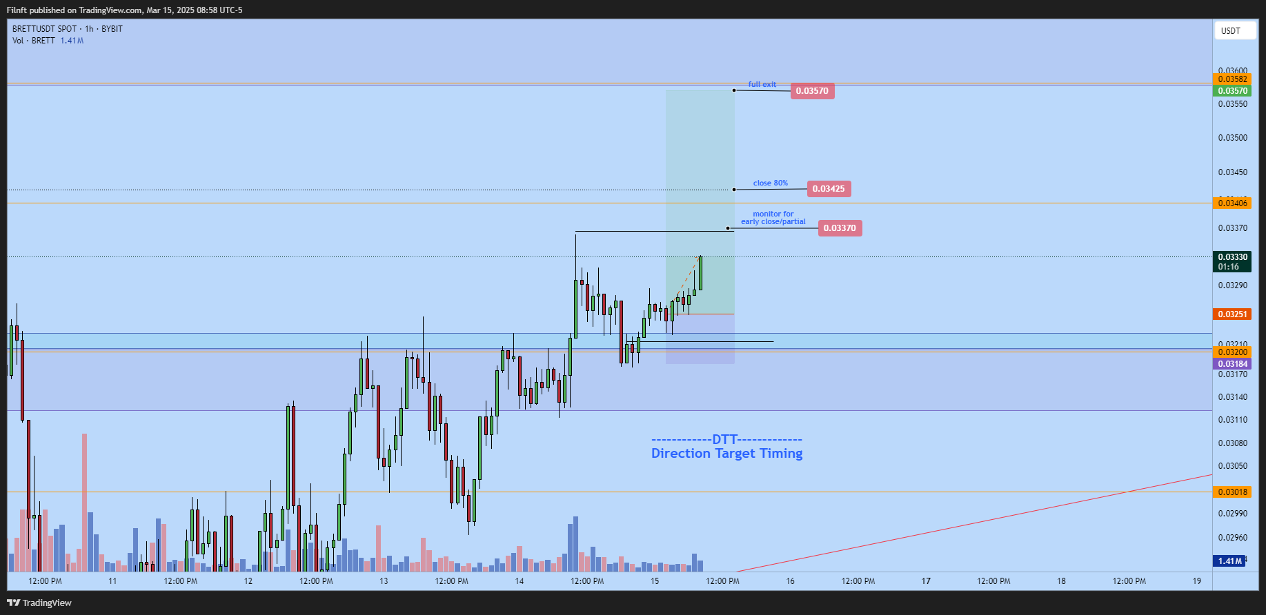 BYBIT:BRETTUSDT Chart Image by Filnft