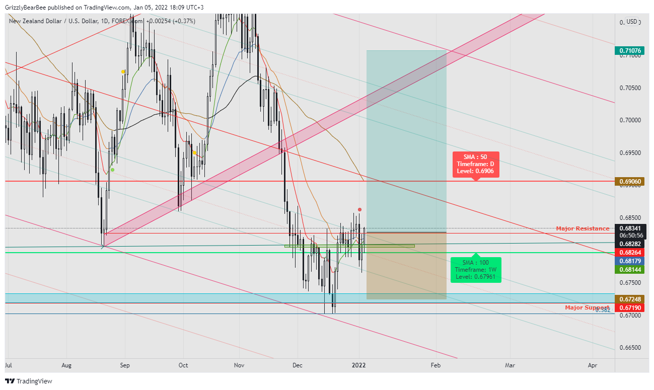 FOREXCOM:NZDUSD Chart Image by GrizzlyBearBee