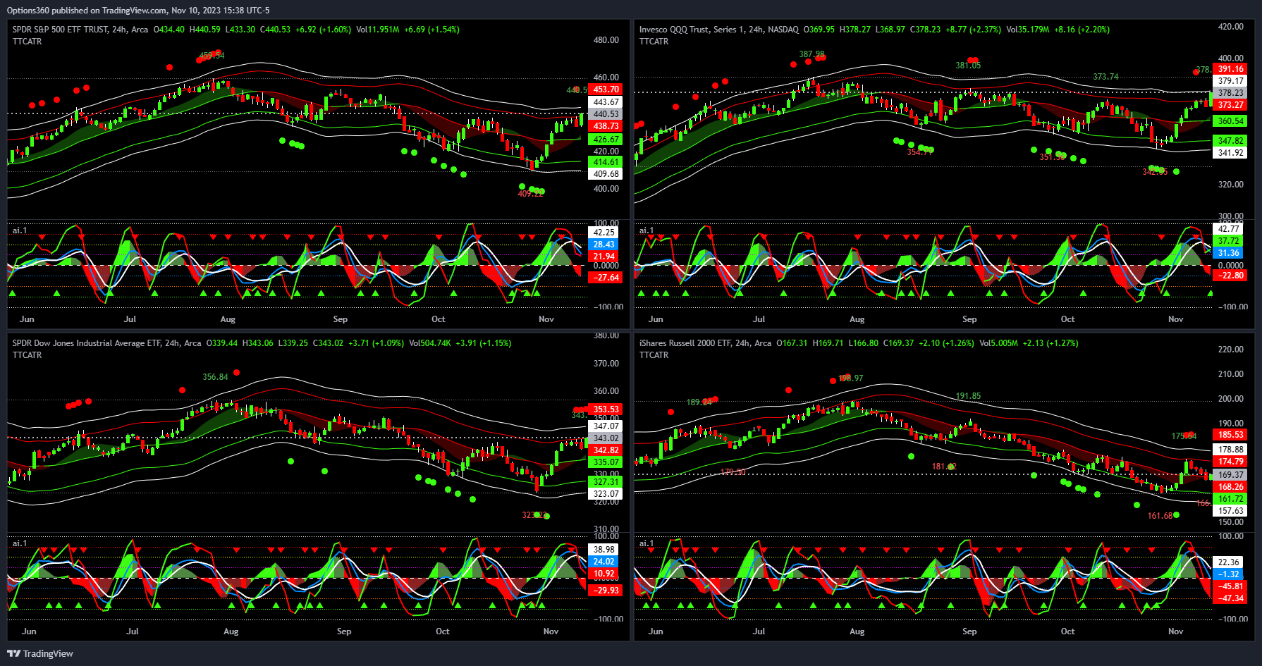 BATS:SPY Chart Image by Options360