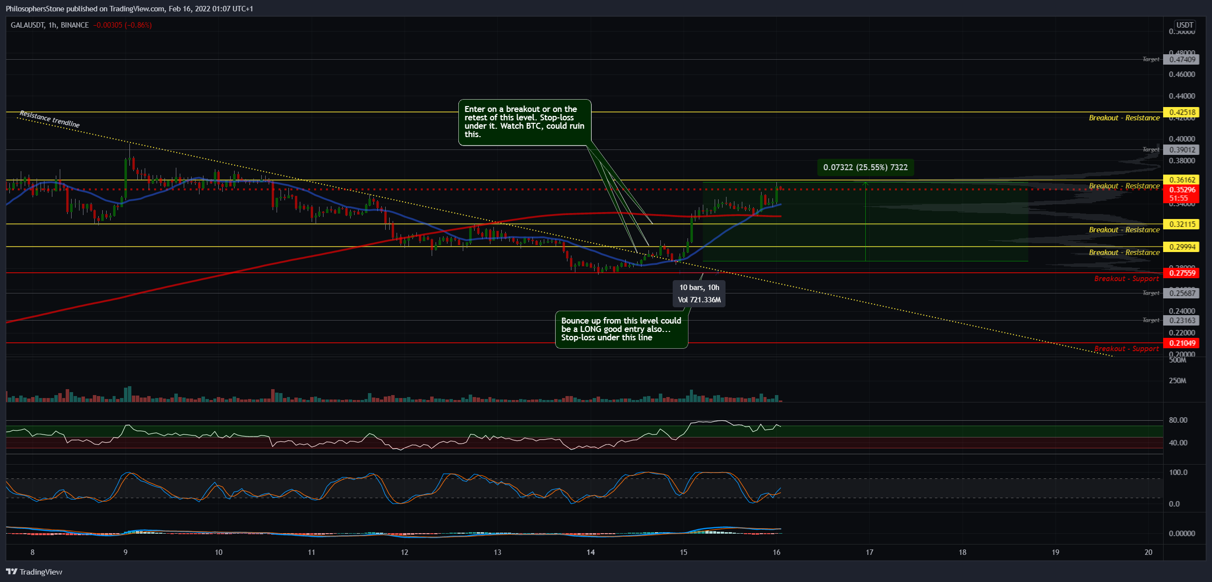 BINANCE:GALAUSDT Chart Image by PhilosophersStone