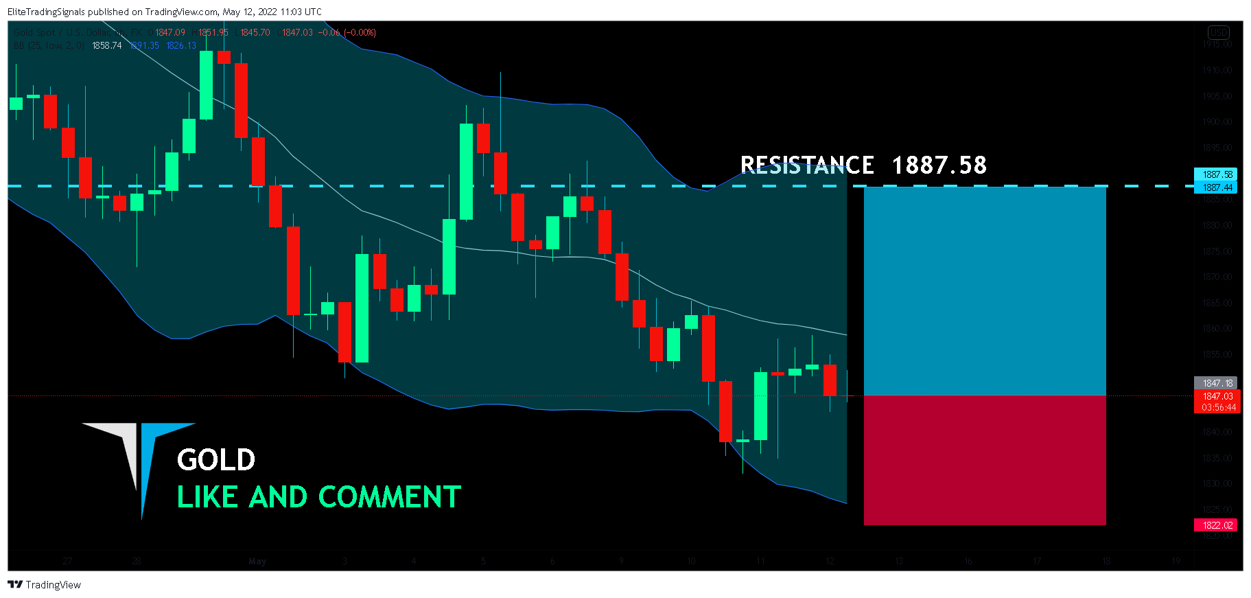 FX:XAUUSD Chart Image by EliteTradingSignals
