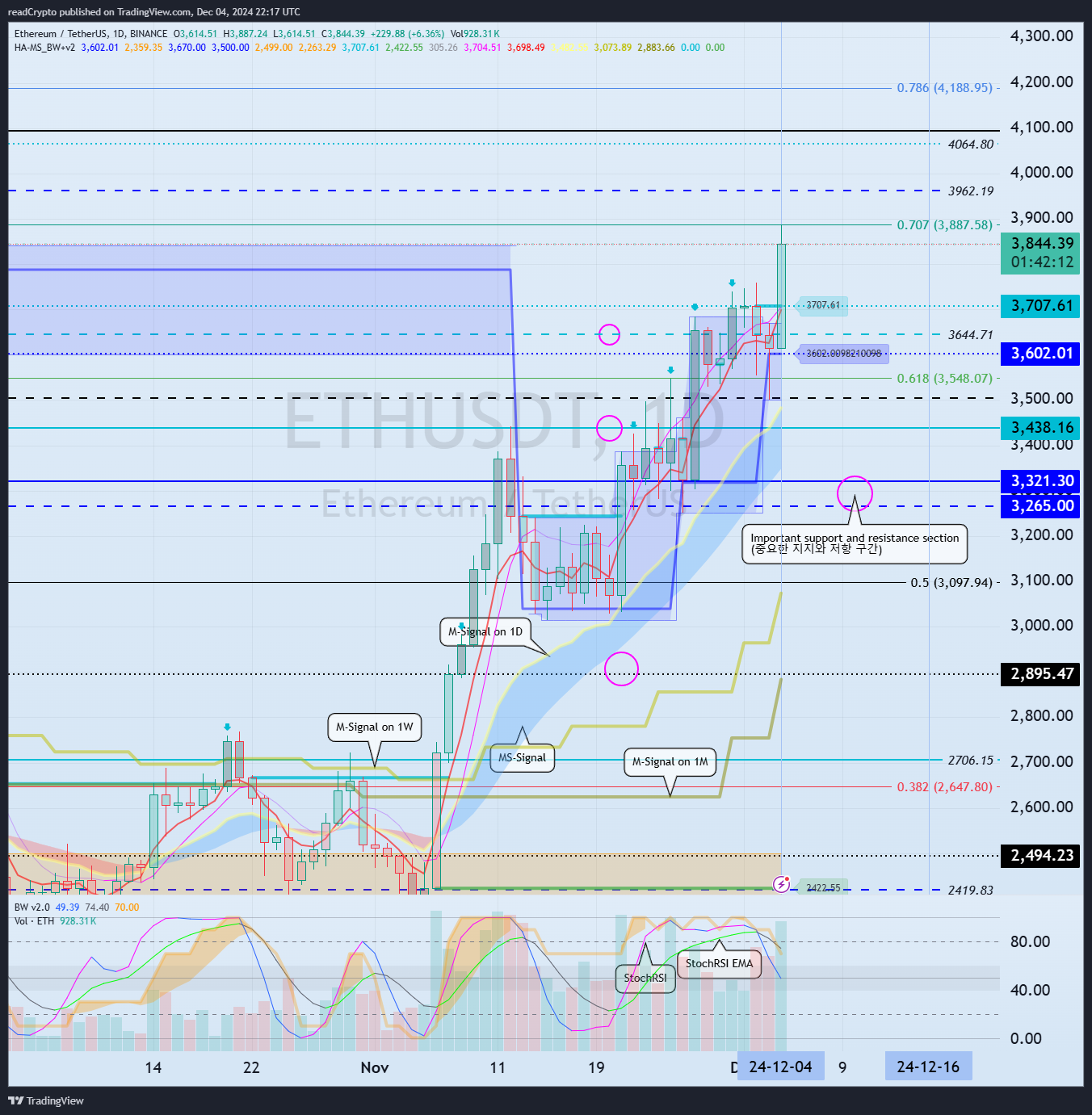 BINANCE:ETHUSDT Chart Image by readCrypto