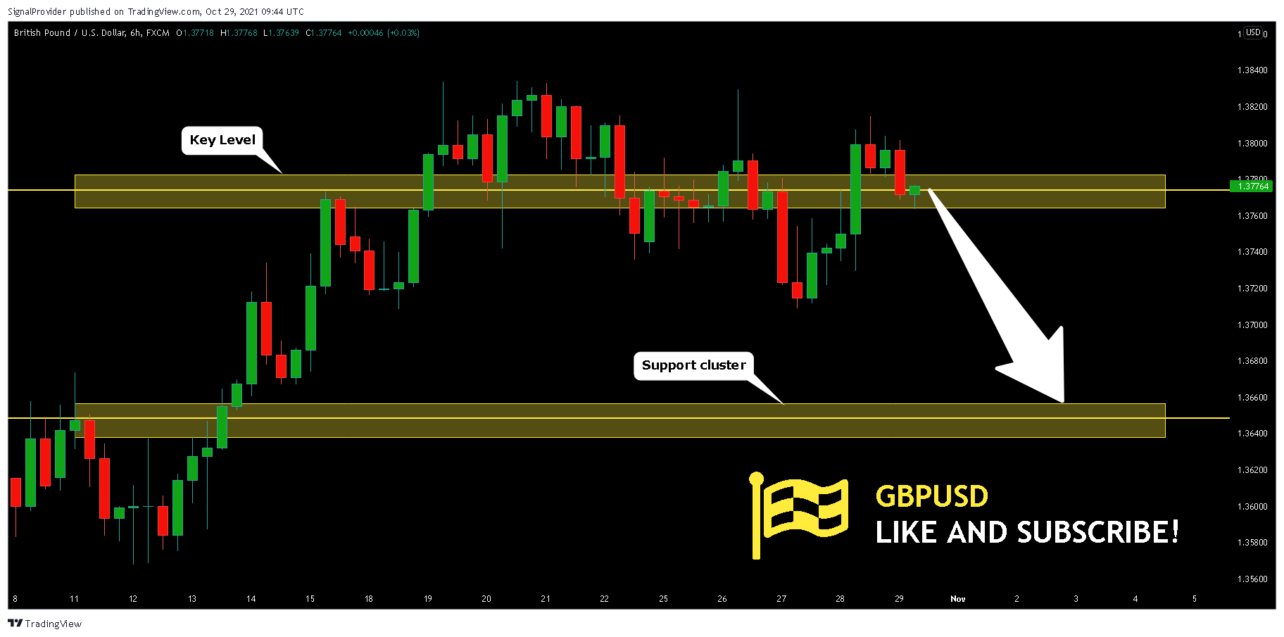FX:GBPUSD Chart Image by SignalProvider