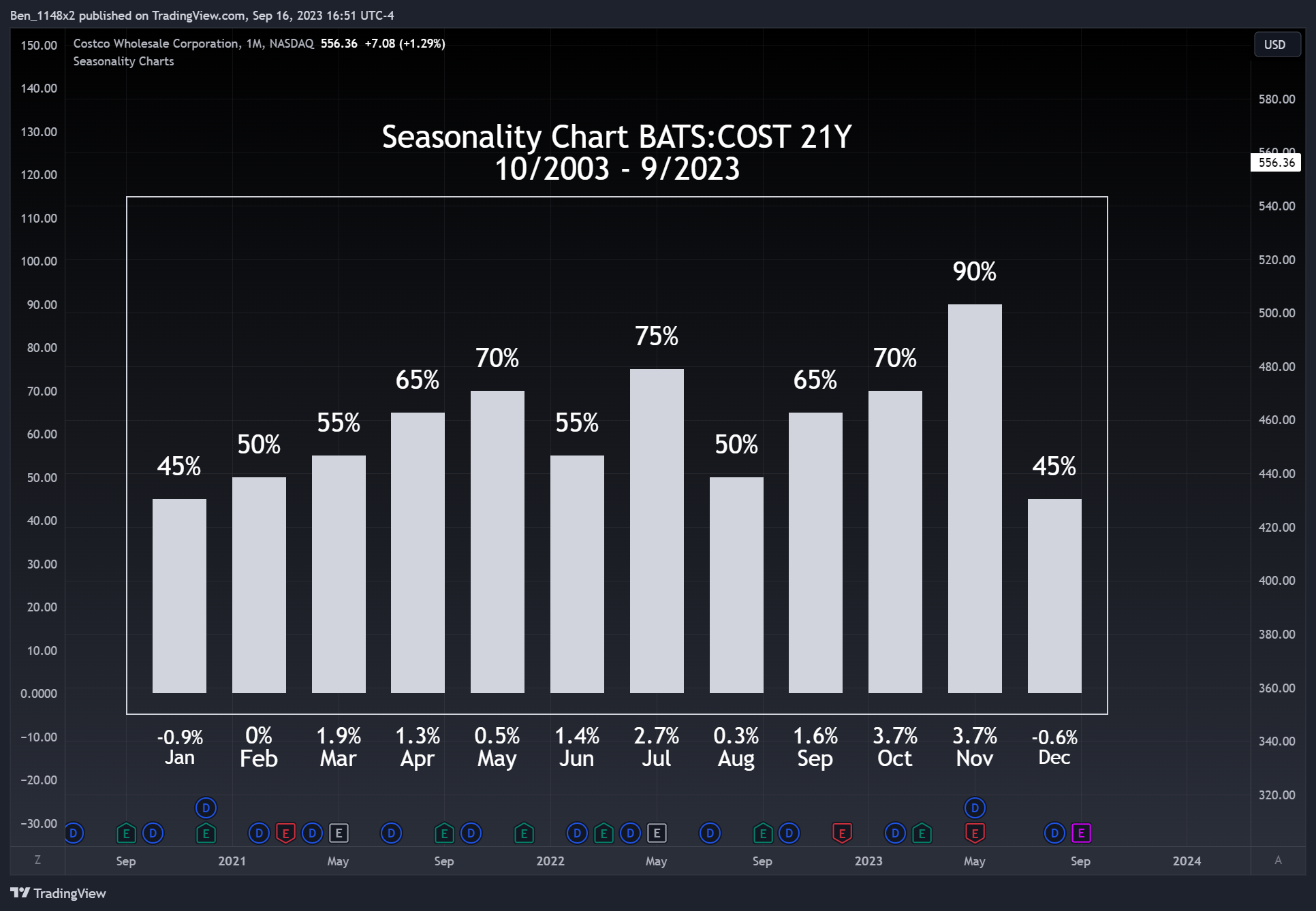 NASDAQ:COST Chart Image by Ben_1148x2