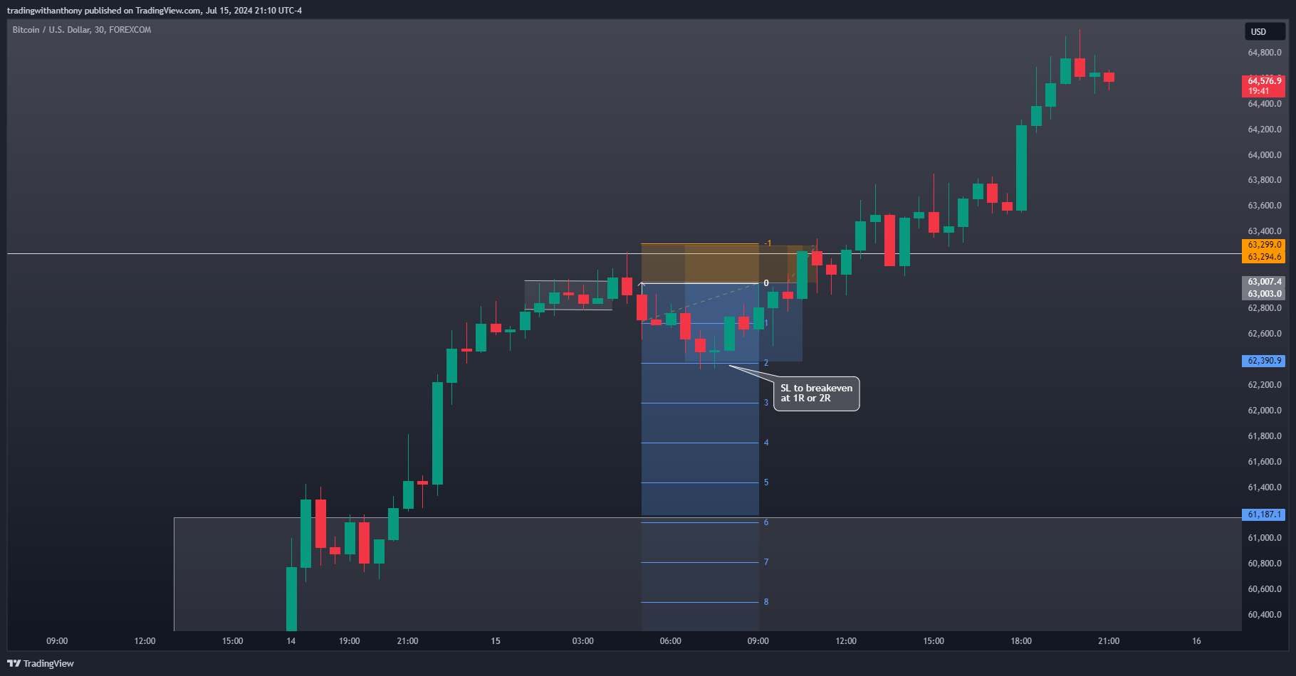 FOREXCOM:BTCUSD Chart Image by fxtraderanthony